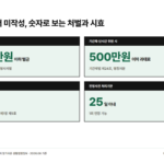 근로계약서 미작성 시 정규직은 벌금 500만원 이하, 기간제는 과태료 500만원 이하이며, 공소시효는 5년, 진정사건 처리기한은 25일 이내라는 핵심 수치를 정리한 카드형 인포그래픽