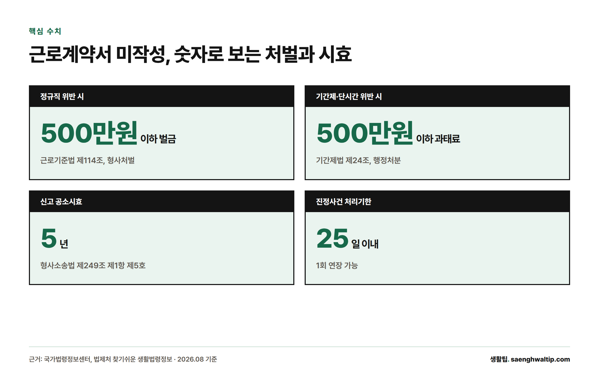 근로계약서 미작성 시 정규직은 벌금 500만원 이하, 기간제는 과태료 500만원 이하이며, 공소시효는 5년, 진정사건 처리기한은 25일 이내라는 핵심 수치를 정리한 카드형 인포그래픽