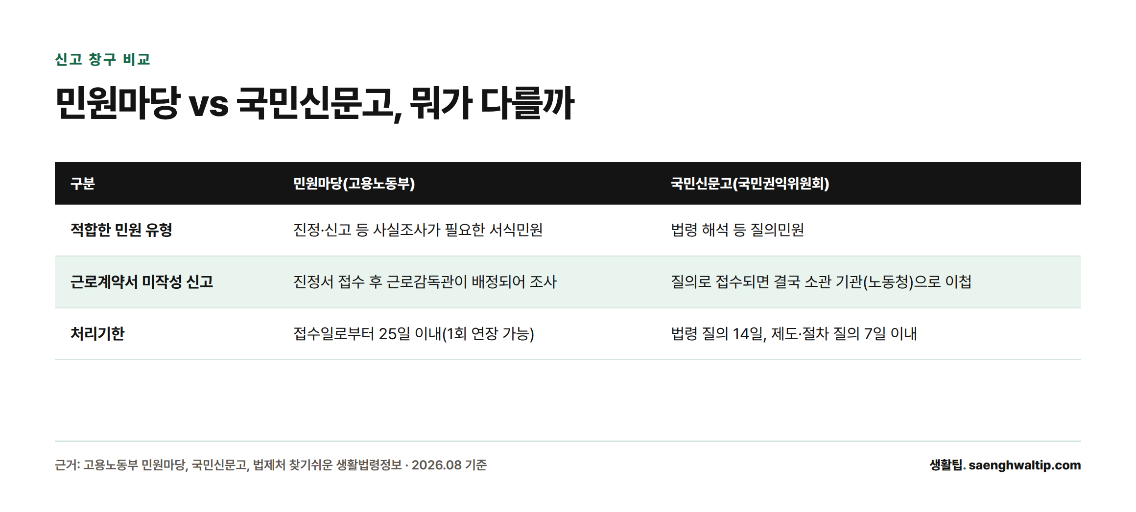근로계약서 미작성 신고는 국민신문고가 아닌 고용노동부 민원마당 서식민원으로 접수해야 근로감독관 조사로 이어진다는 점을 비교한 표