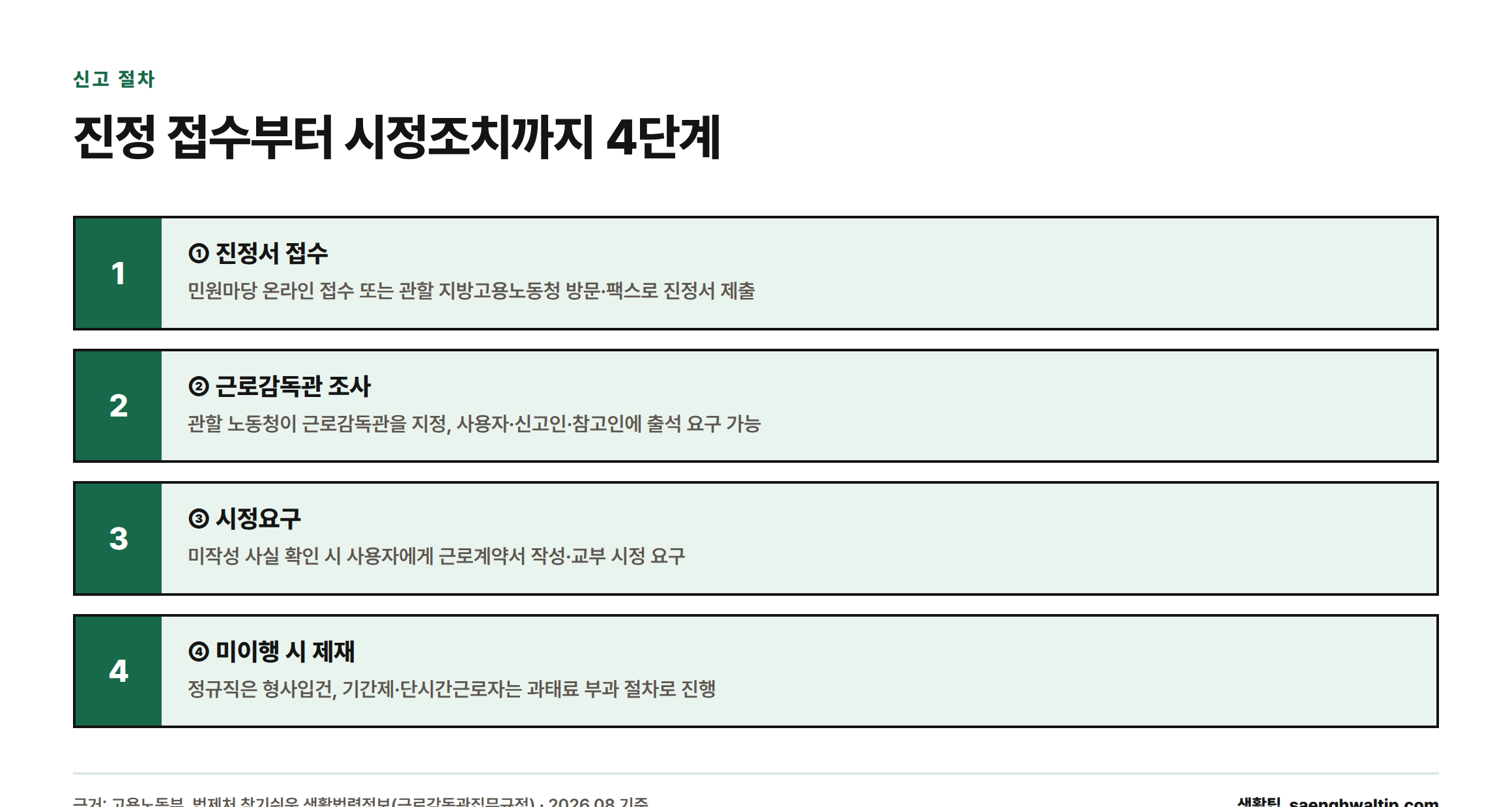 근로계약서 미작성 진정 접수 후 근로감독관 조사, 시정요구, 미이행 시 형사입건 또는 과태료 부과로 이어지는 4단계 절차를 보여주는 인포그래픽