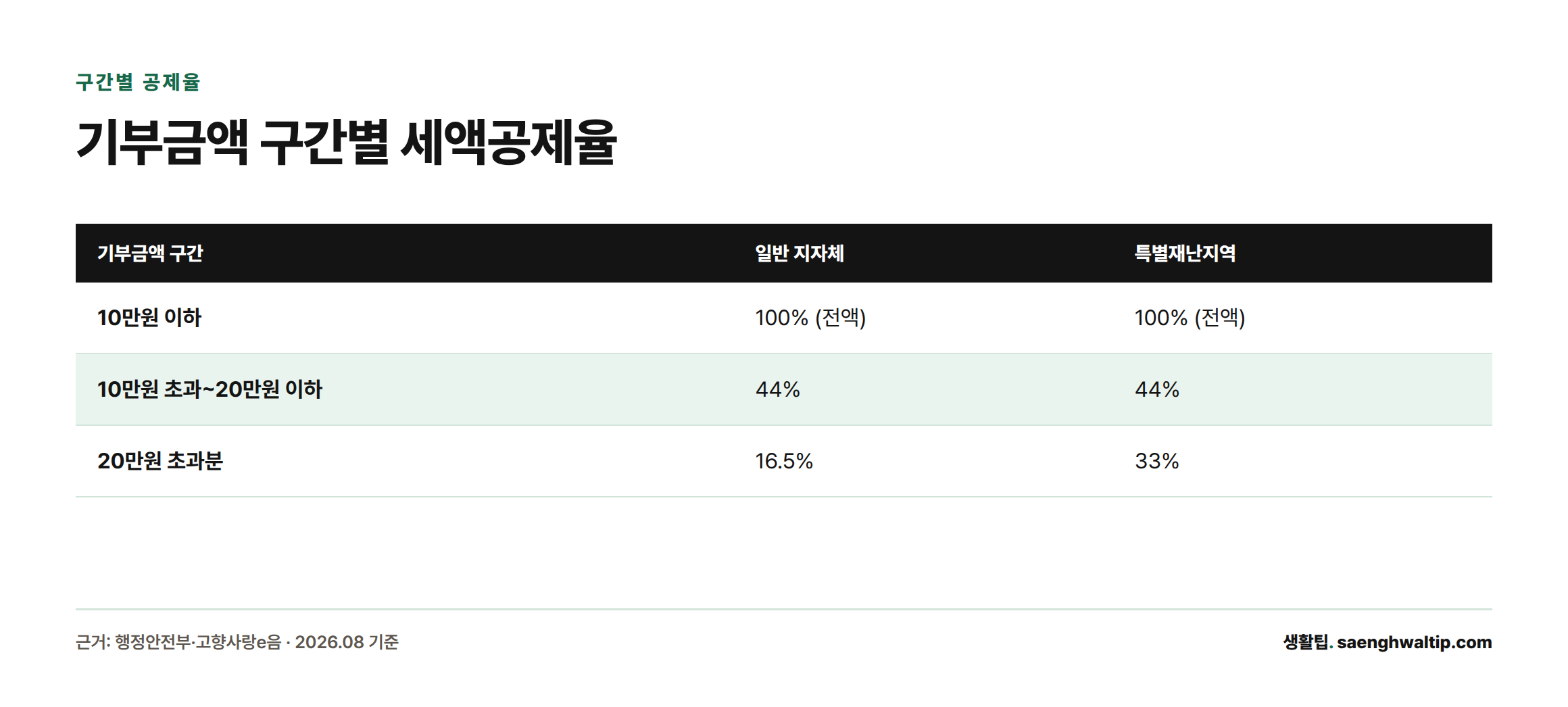 고향사랑기부제 기부금액 구간별 세액공제율을 정리한 표. 10만원 이하는 100% 전액공제, 10만원 초과~20만원은 44%, 20만원 초과분은 일반 지자체 16.5%·특별재난지역 33%가 적용된다.