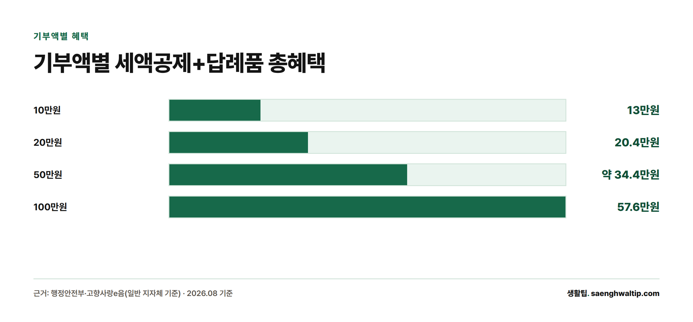 기부액 10만원, 20만원, 50만원, 100만원에 대해 세액공제와 답례품을 합친 총혜택 금액을 막대로 비교한 그래프. 20만원까지는 기부액보다 많은 20.4만원을 돌려받지만, 50만원과 100만원은 각각 34.4만원, 57.6만원으로 기부액에 못 미친다.