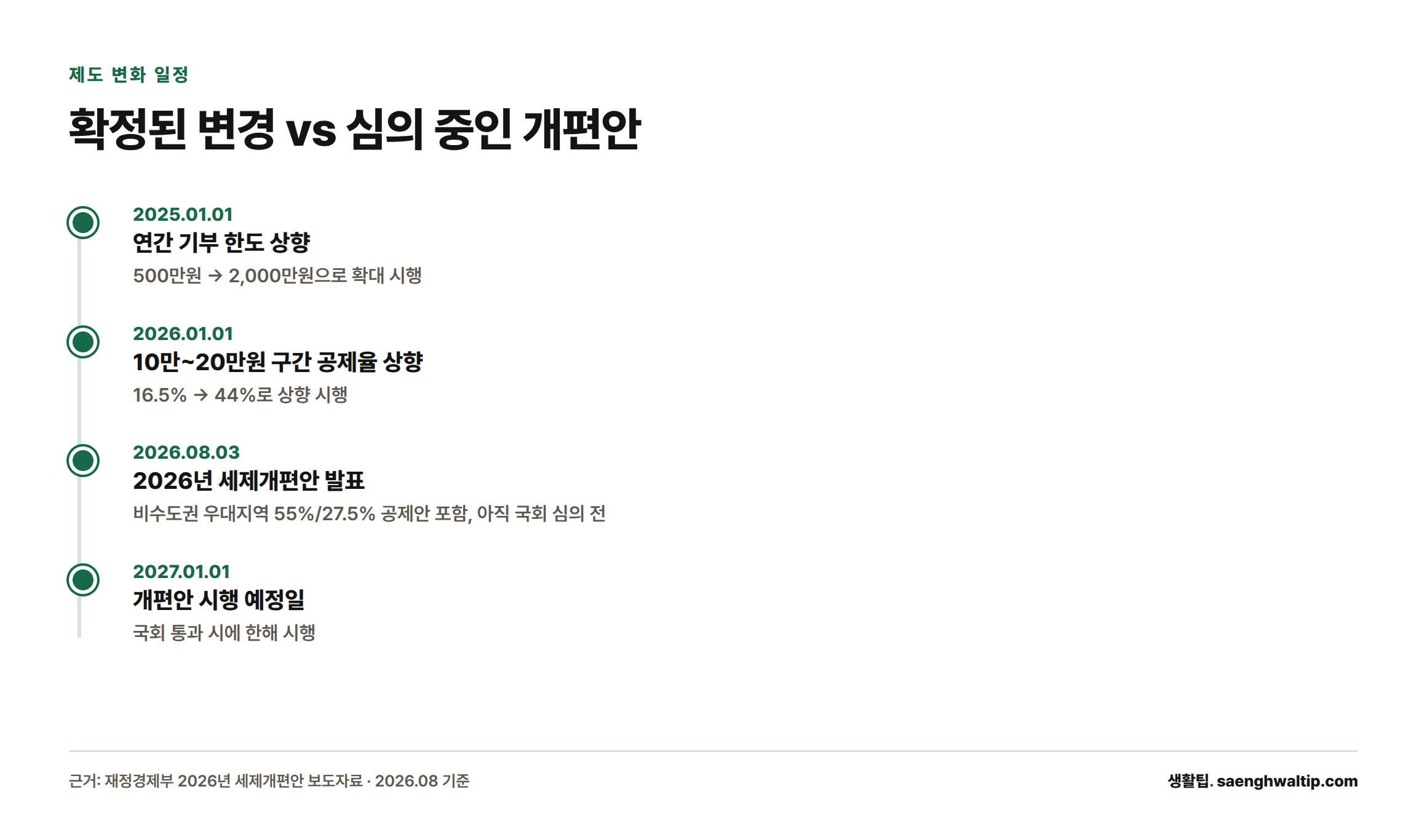 고향사랑기부제 세액공제 관련 제도 변화를 시간순으로 정리한 타임라인. 2025년 1월 연간 한도가 2,000만원으로 늘었고, 2026년 1월 10만~20만원 구간 공제율이 44%로 상향됐으며, 2026년 8월 발표된 세제개편안은 국회 심의를 거쳐 통과되면 2027년 1월부터 시행된다.