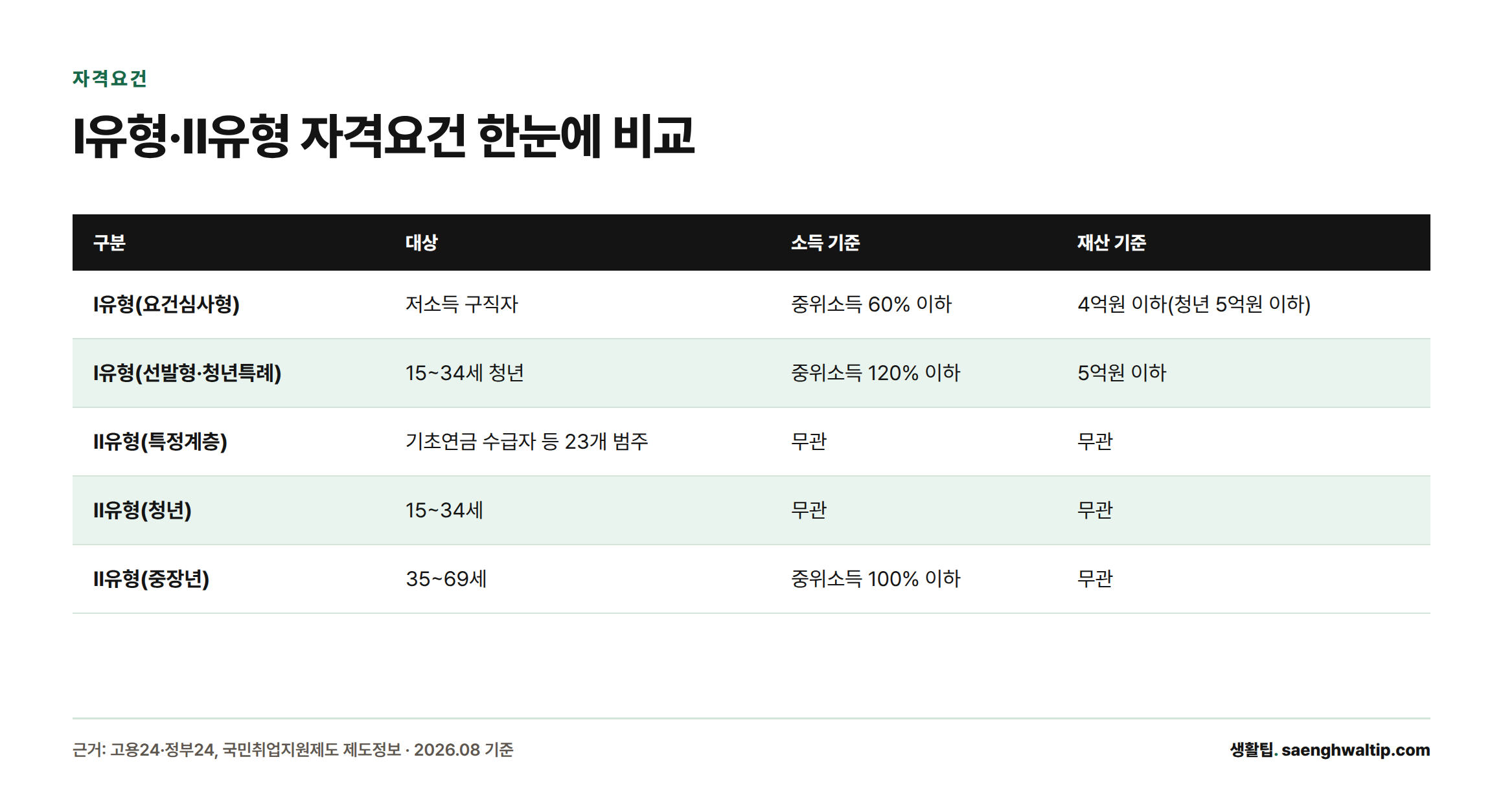 국민취업지원제도 Ⅰ유형과 Ⅱ유형을 대상·소득기준·재산기준별로 비교한 표