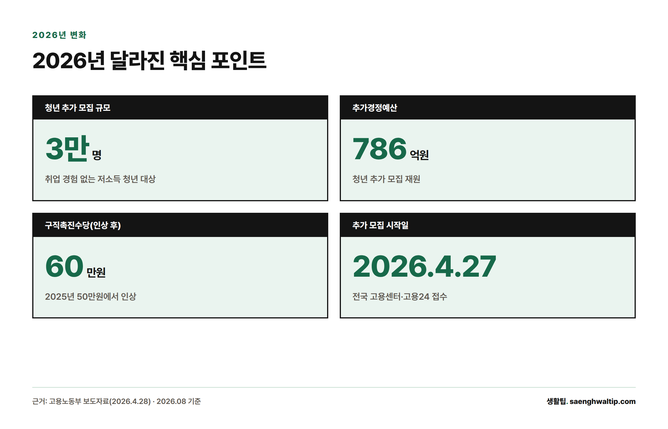 2026년 국민취업지원제도의 청년 3만 명 추가 모집, 786억원 추경, 구직촉진수당 60만원 인상, 4월 27일 시행 등 핵심 변화를 정리한 카드