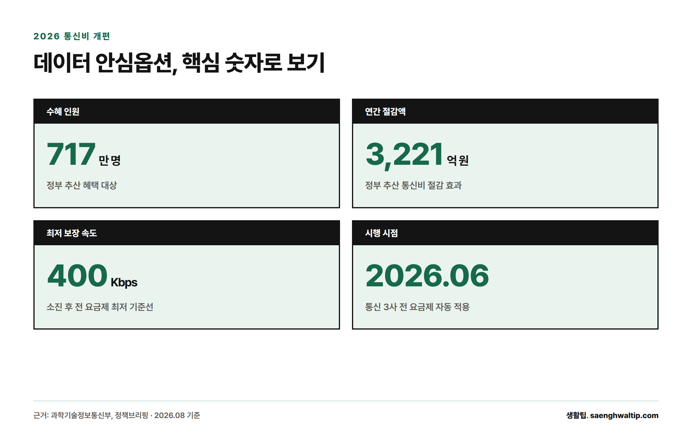 2026년 6월 시행된 데이터 안심옵션으로 717만 명이 혜택을 받고 연간 3,221억 원의 통신비 절감 효과가 예상되며 최저 보장 속도는 400Kbps다