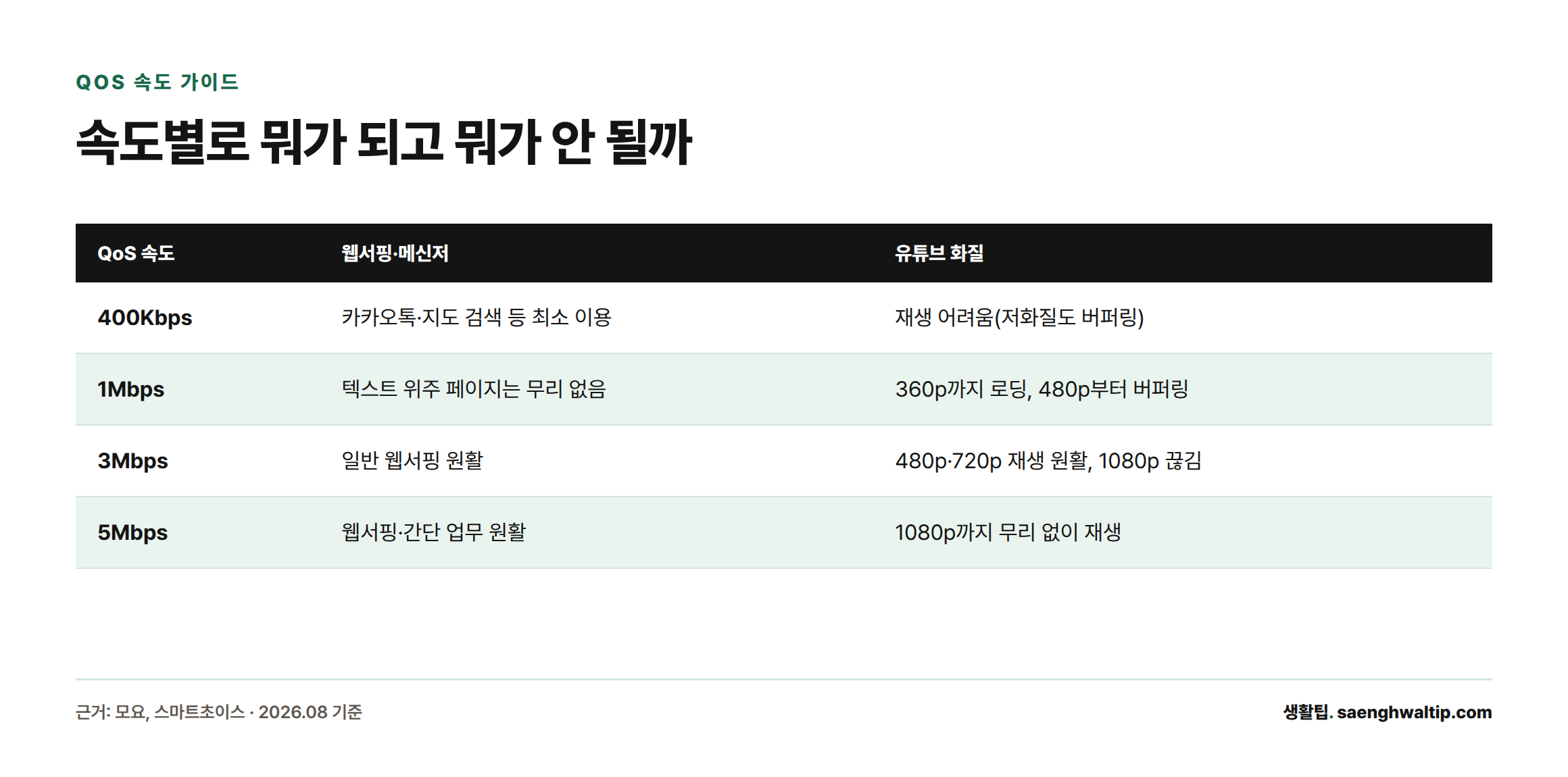 QoS 속도가 400Kbps에서 5Mbps로 높아질수록 메신저 이용부터 1080p 영상 재생까지 가능한 범위가 넓어진다