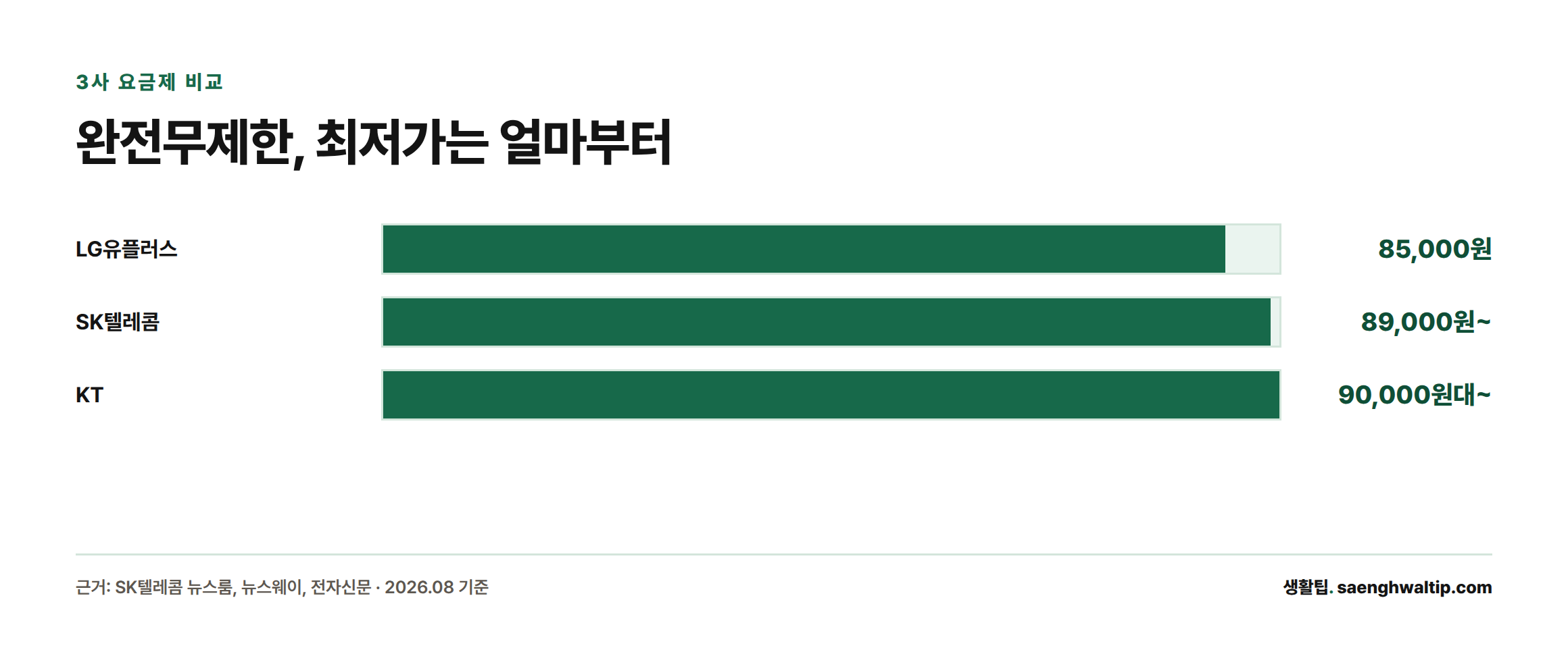 완전무제한 요금제 최저가는 LG유플러스 85,000원, SK텔레콤 89,000원부터, KT 90,000원대부터 시작한다