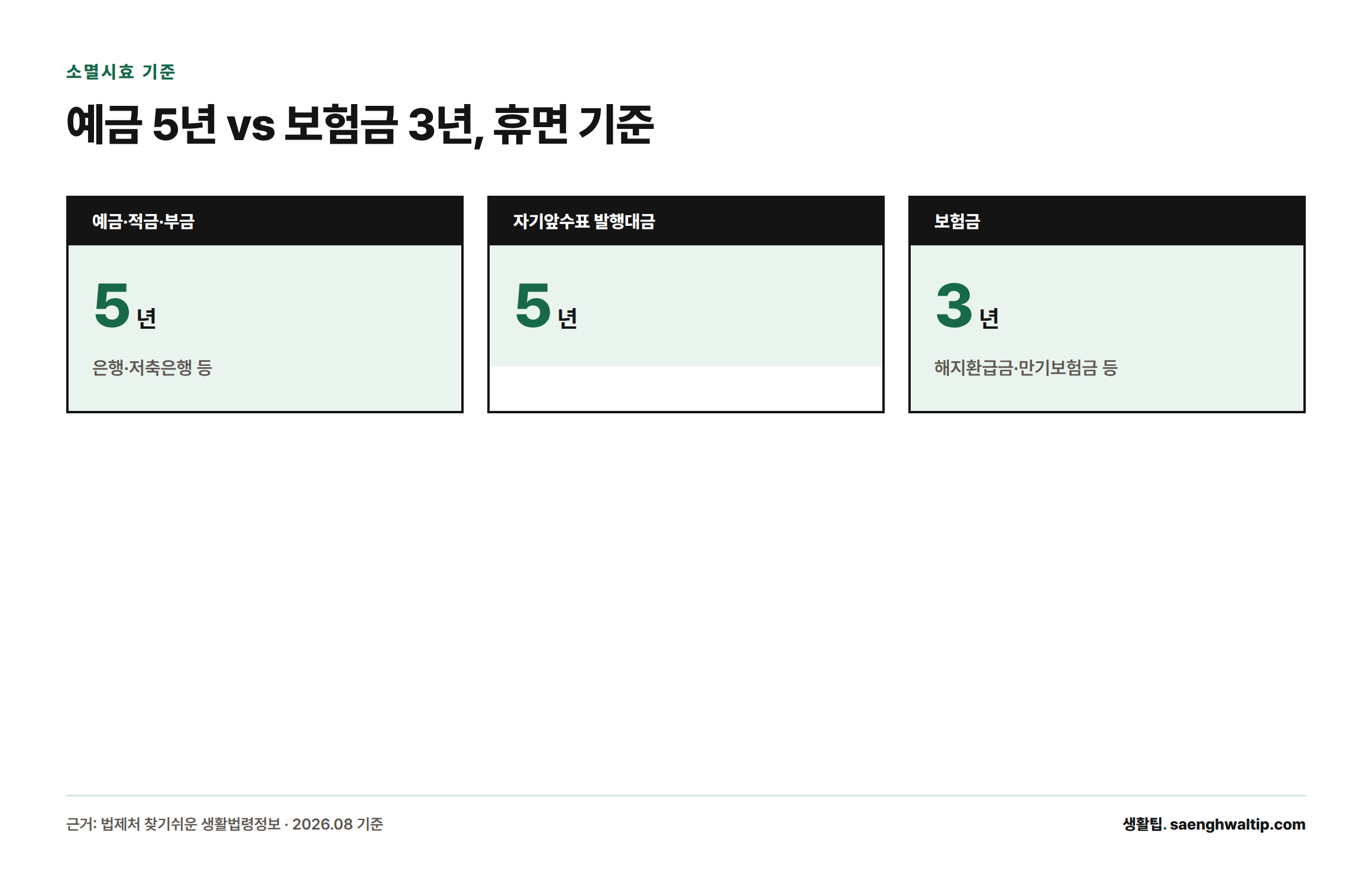 예금·적금·부금과 자기앞수표는 5년, 보험금은 3년이 지나면 휴면예금으로 분류된다는 것을 보여주는 카드형 인포그래픽