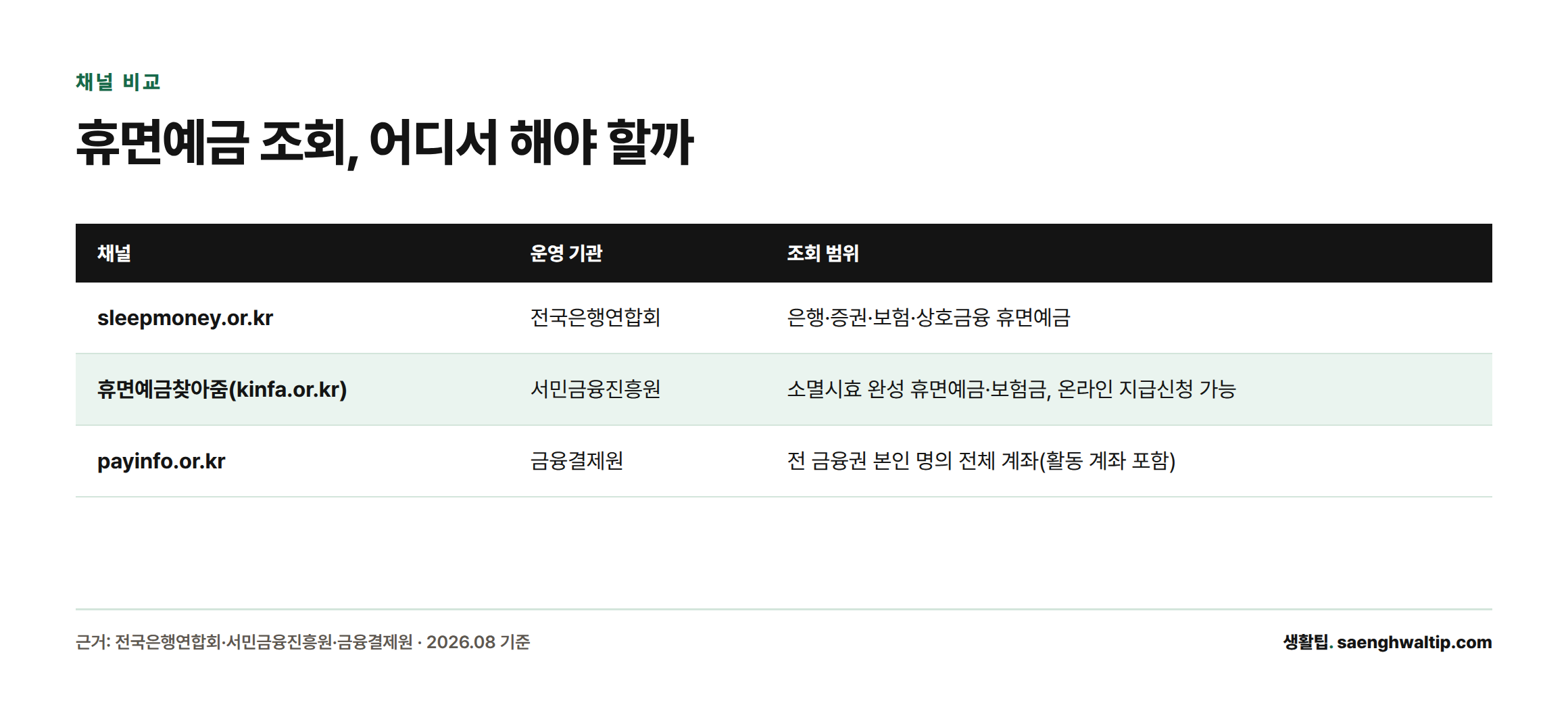 휴면예금 조회 채널 3곳의 운영 기관과 조회 범위를 비교한 표
