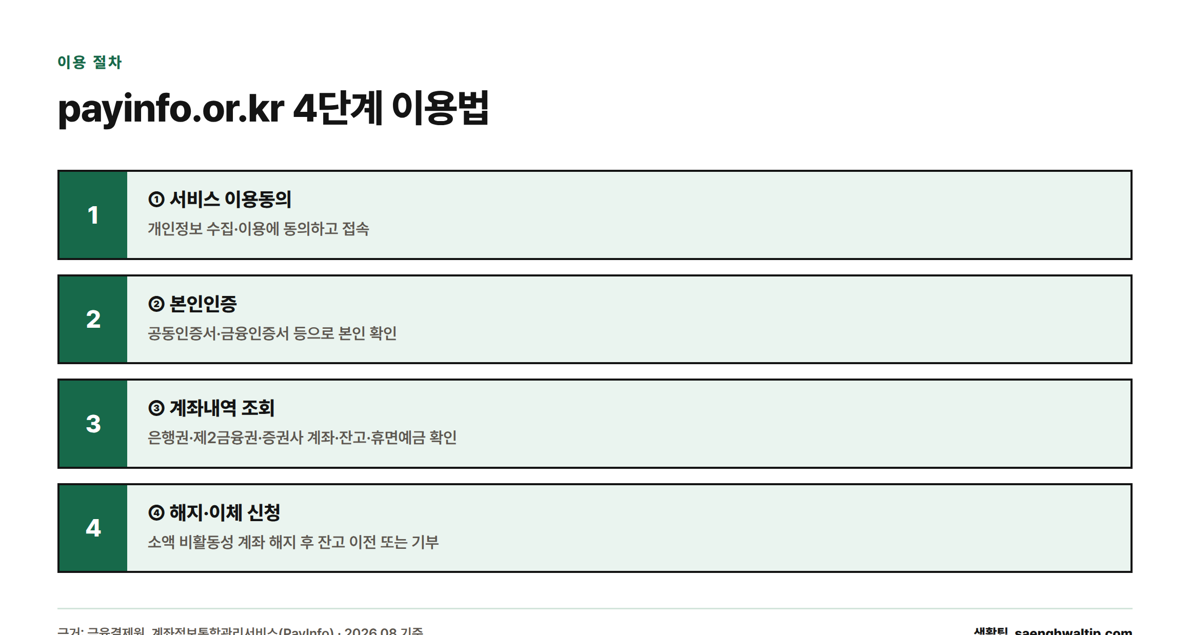 계좌정보통합관리서비스 payinfo.or.kr을 이용하는 4단계 절차를 보여주는 순서도