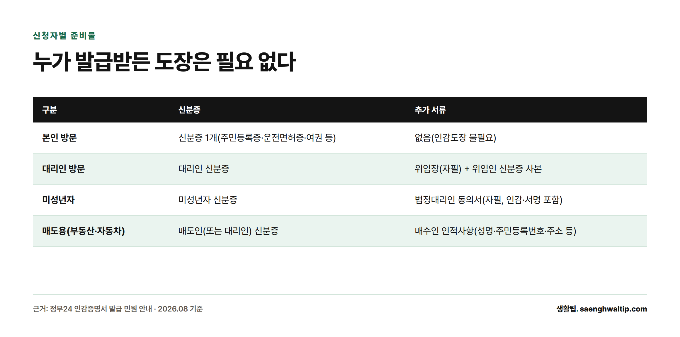 본인·대리인·미성년자·매도용 4가지 신청 유형별로 필요한 신분증과 추가 서류를 비교한 표