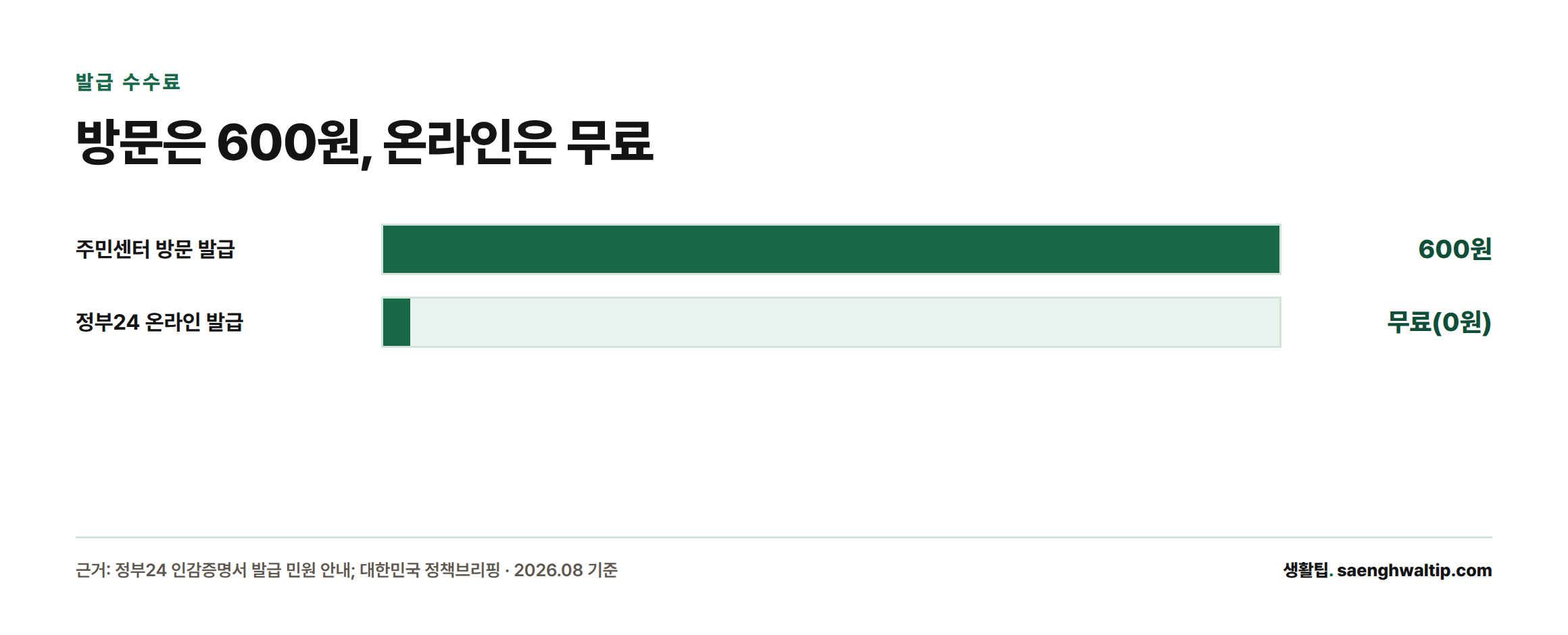 주민센터 방문 발급 수수료 600원과 정부24 온라인 발급 수수료 무료를 비교한 막대그래프