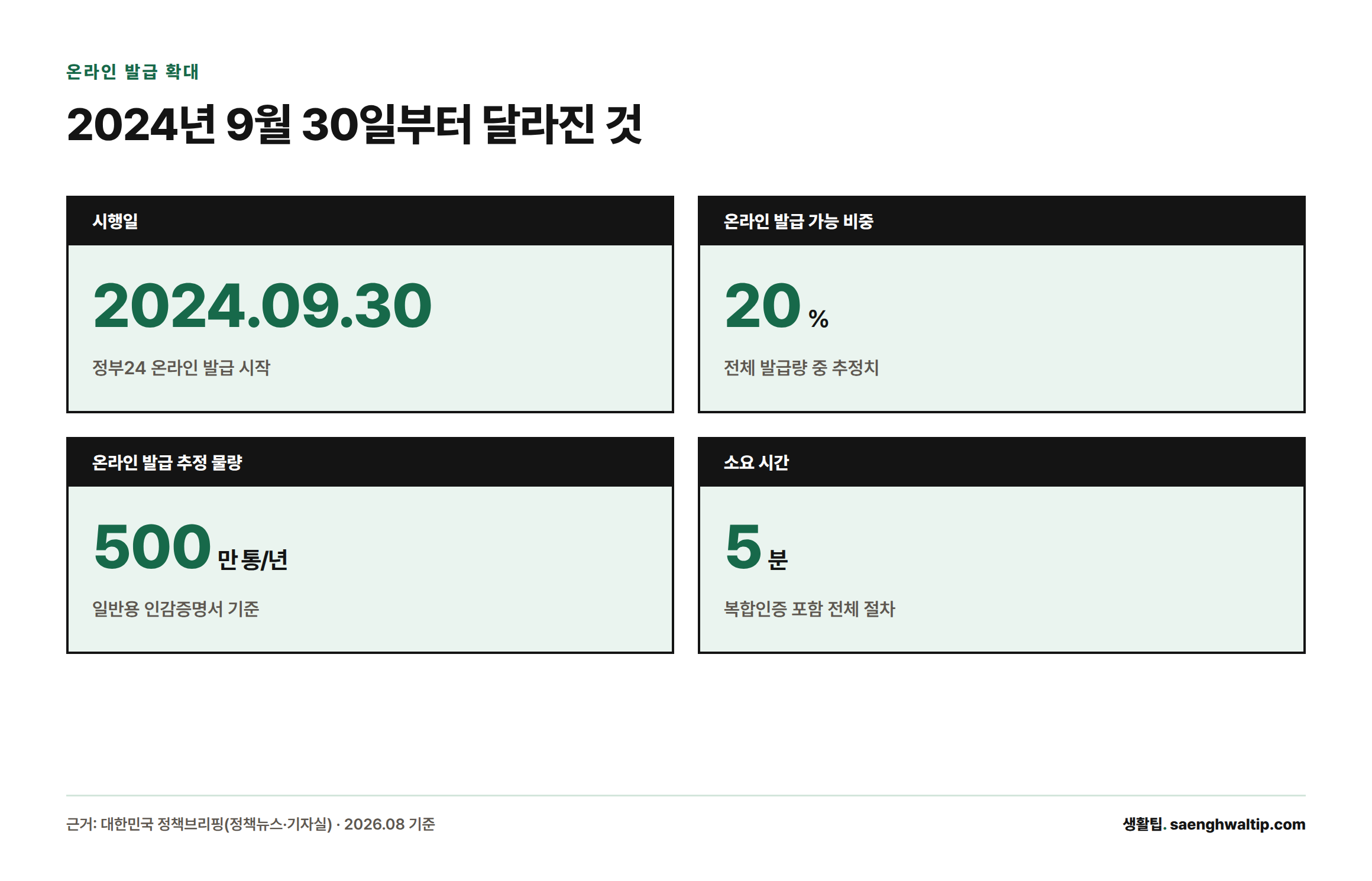 2024년 9월 30일 시행된 정부24 인감증명서 온라인 발급의 대상 비중 20%, 연간 500만 통, 소요시간 5분을 보여주는 통계 카드