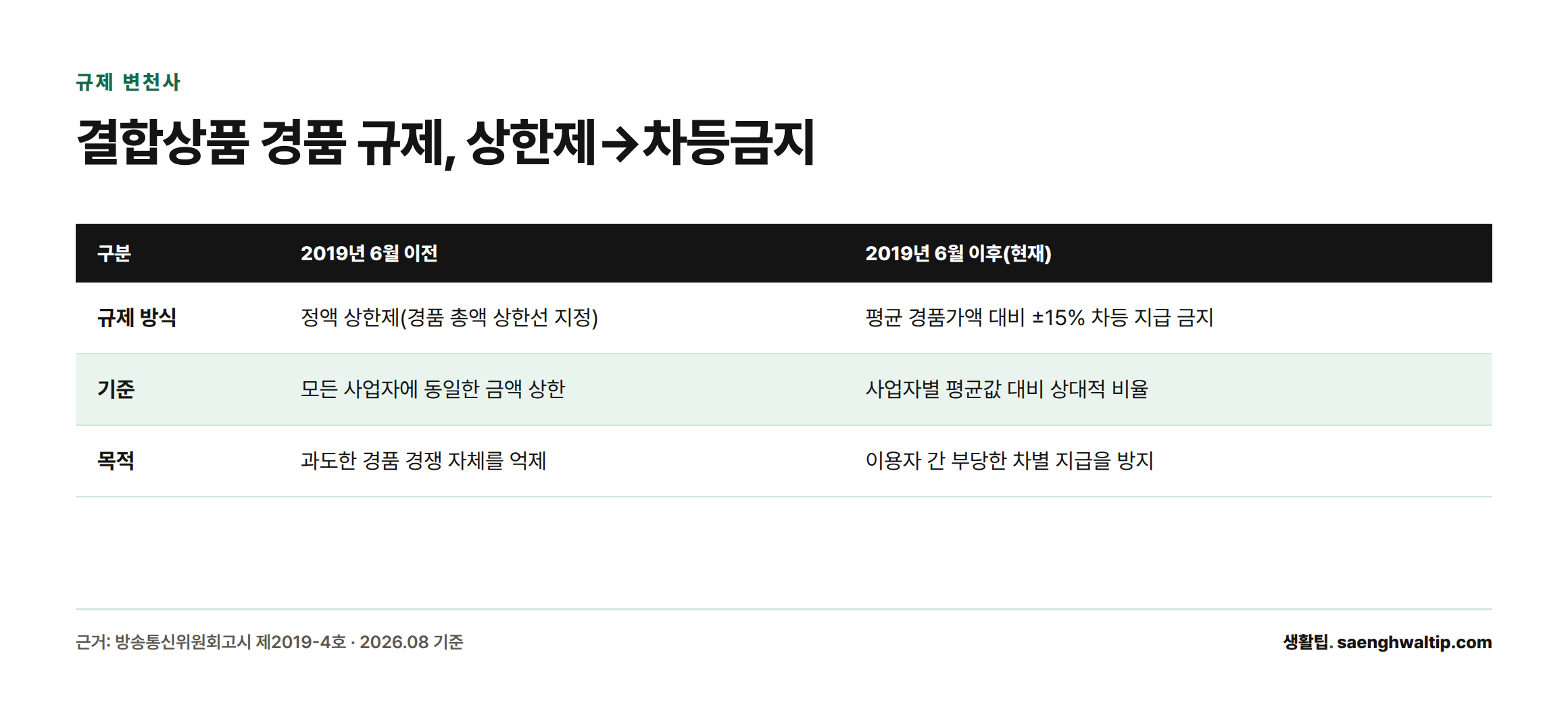 2019년 6월을 기준으로 결합상품 경품 규제가 정액 상한제에서 평균가 대비 ±15% 차등 지급 금지 방식으로 바뀐 것을 비교한 표