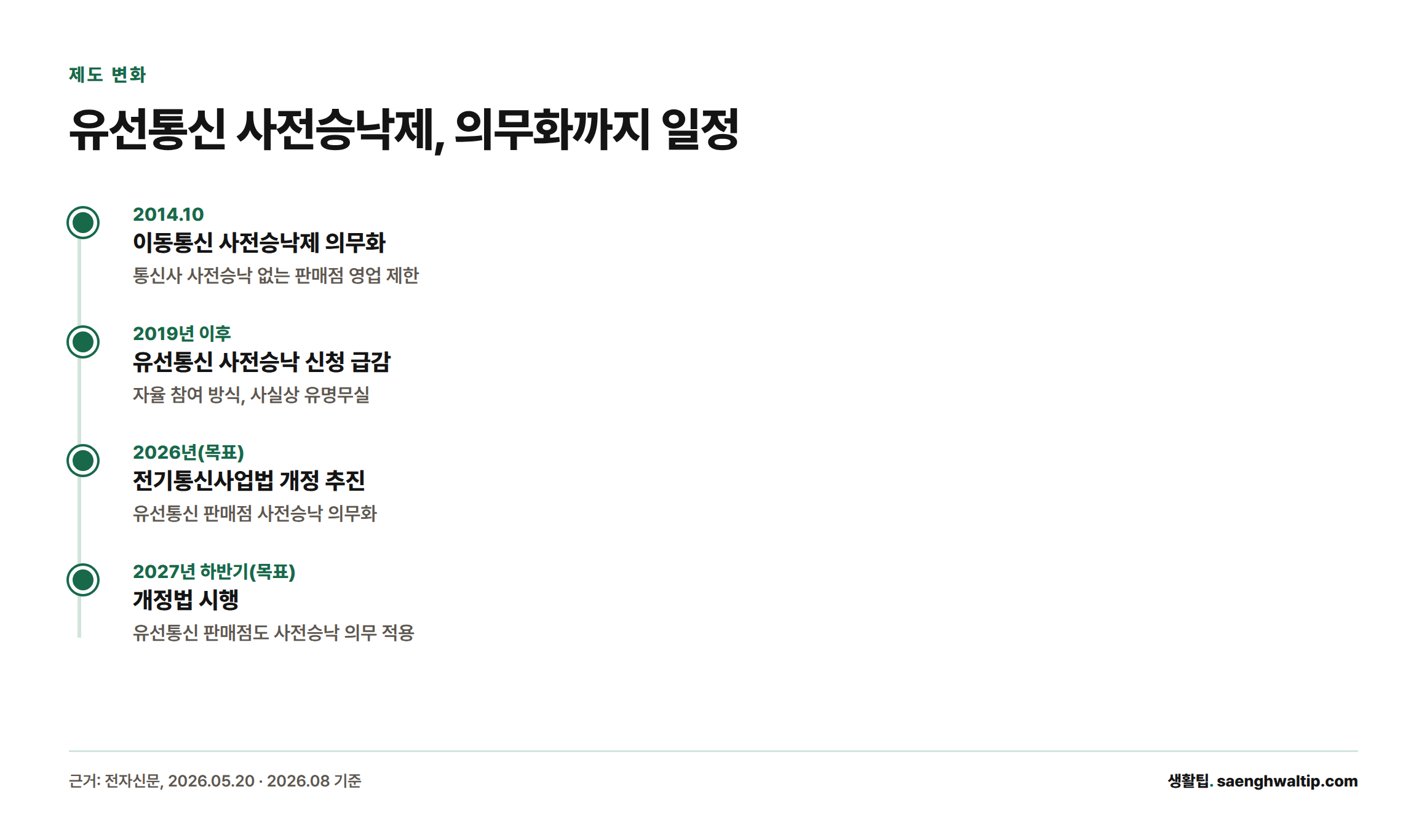 이동통신 사전승낙제는 2014년 10월 의무화됐지만 유선통신은 자율 참여로 2019년 이후 신청이 거의 없었고, 정부가 2026년 법 개정과 2027년 하반기 시행을 목표로 의무화를 추진 중임을 보여주는 타임라인