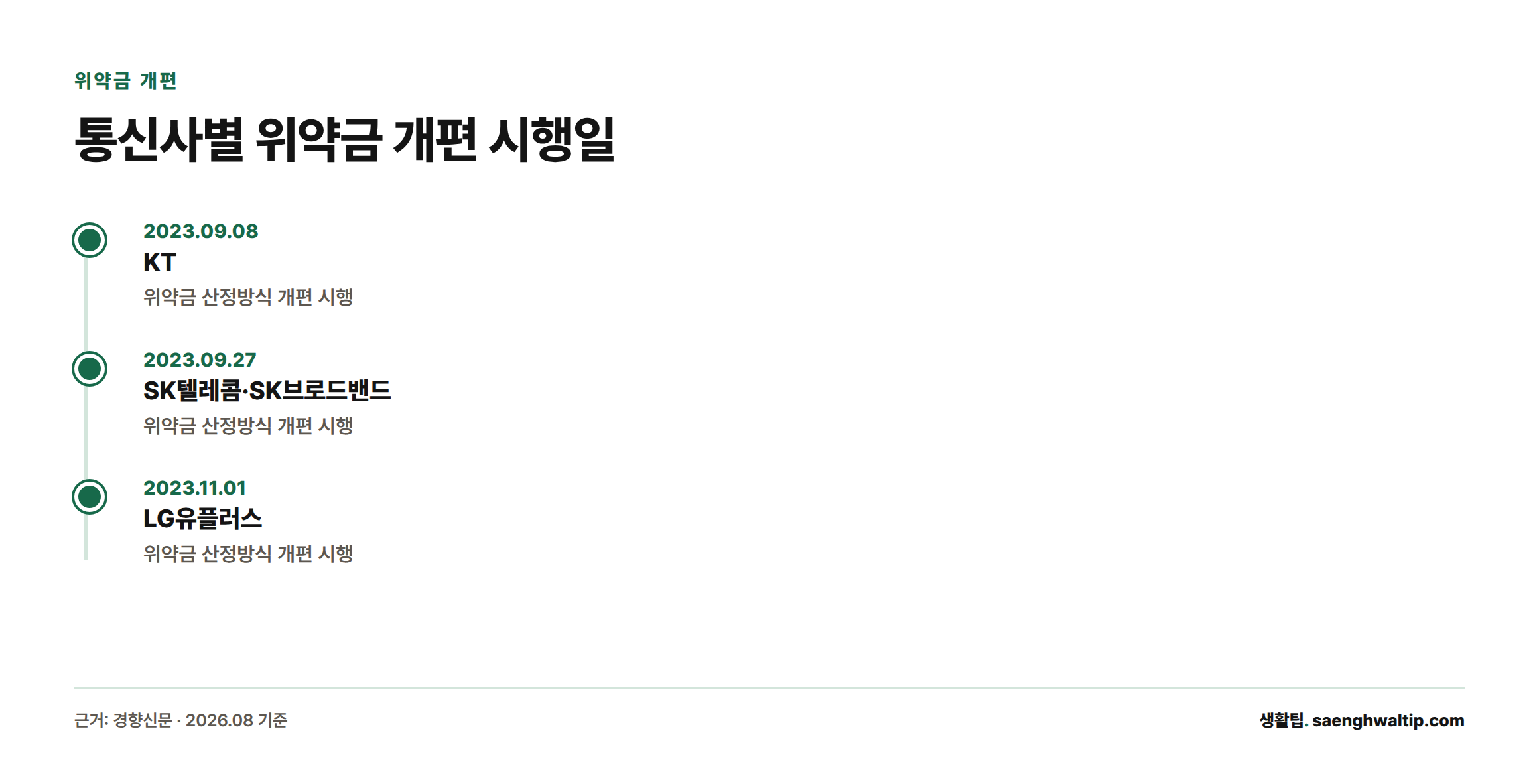 KT는 2023년 9월 8일, SK텔레콤·SK브로드밴드는 9월 27일, LG유플러스는 11월 1일에 인터넷 위약금 산정방식 개편을 각각 시행했다는 타임라인