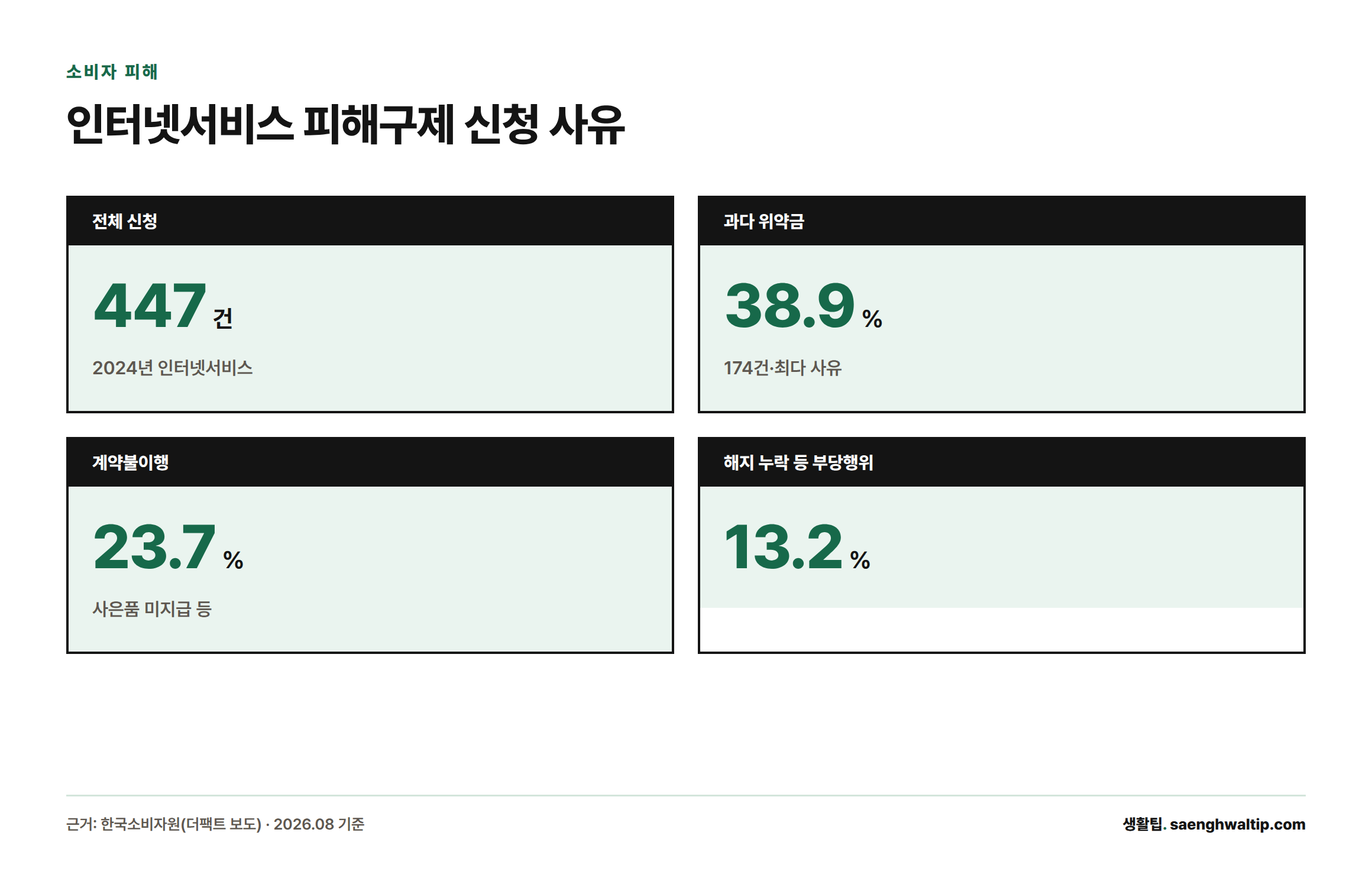 2024년 인터넷서비스 피해구제 신청 447건 중 과다 위약금이 38.9%(174건)로 가장 많고, 계약불이행 23.7%, 해지 누락 등 부당행위 13.2% 순이라는 통계 카드
