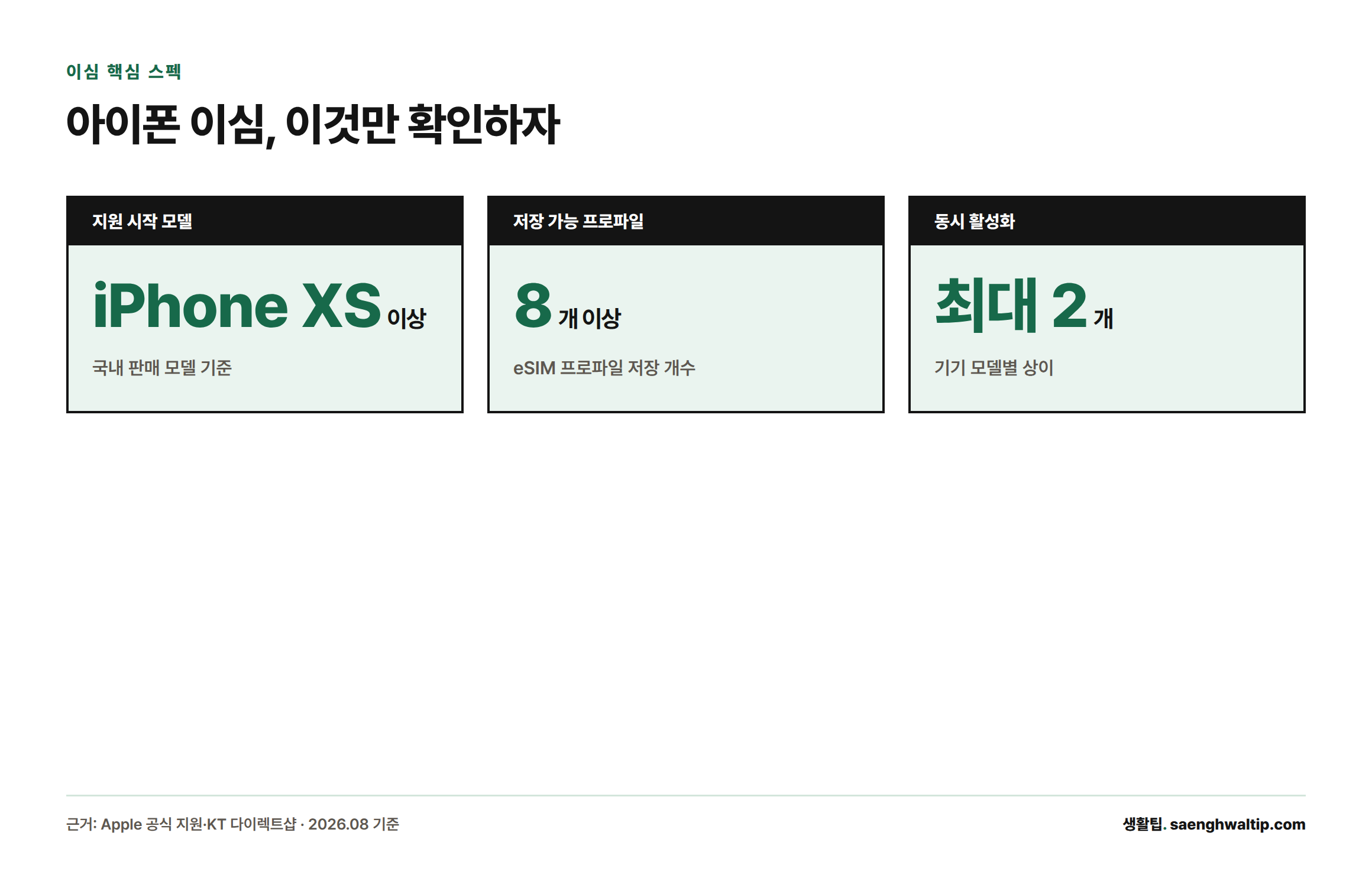 아이폰은 iPhone XS 이상부터 이심을 지원하며, 프로파일을 8개 이상 저장하고 최대 2개까지 동시 활성화할 수 있다는 것을 보여주는 카드형 인포그래픽