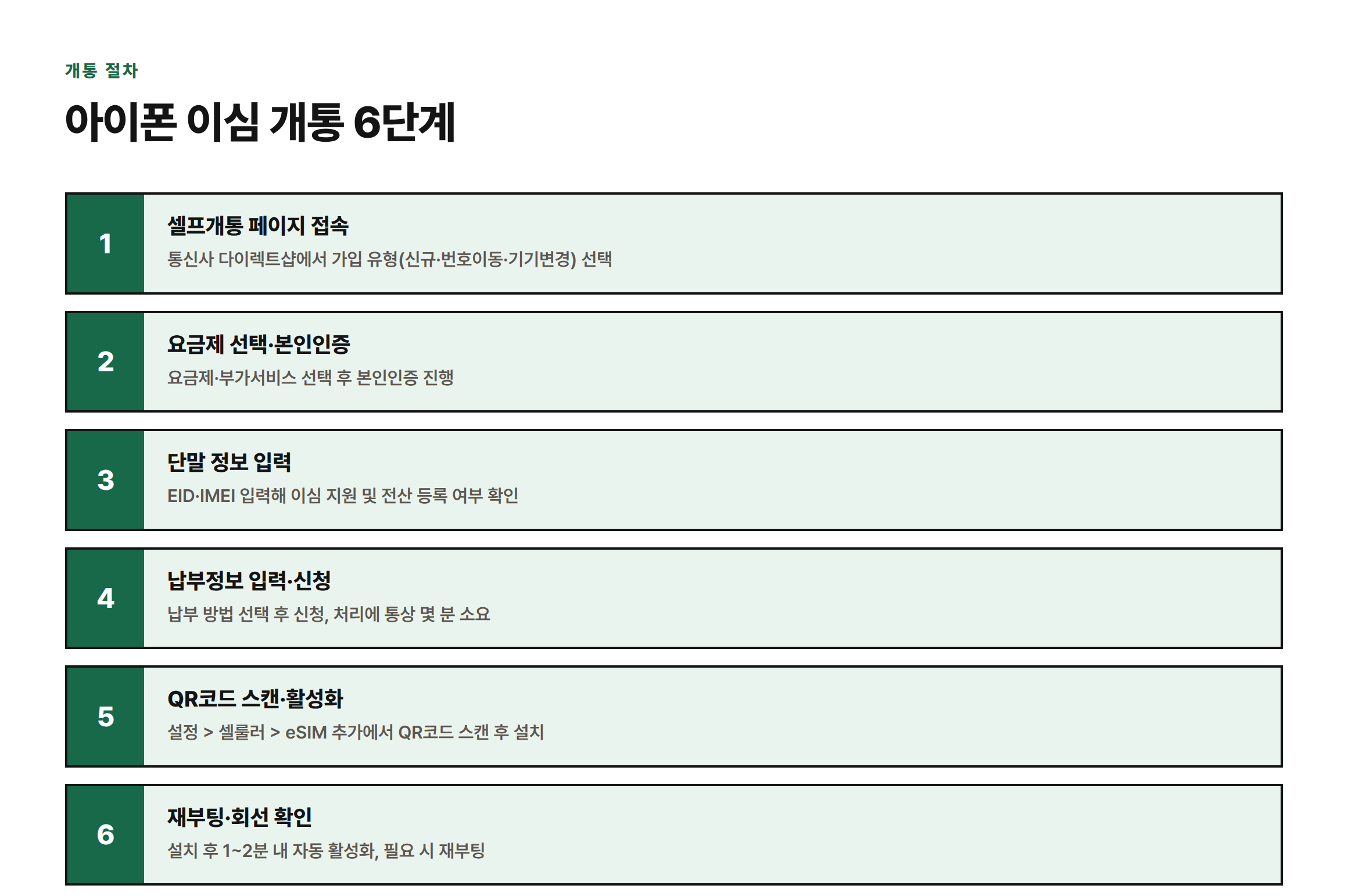 아이폰 이심 개통을 셀프개통 페이지 접속부터 재부팅 및 회선 확인까지 6단계로 정리한 절차 인포그래픽
