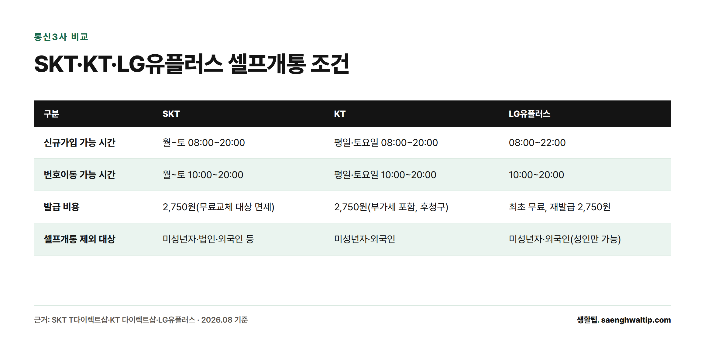 SKT, KT, LG유플러스의 신규가입·번호이동 가능 시간, 발급 비용, 셀프개통 제외 대상을 비교한 표