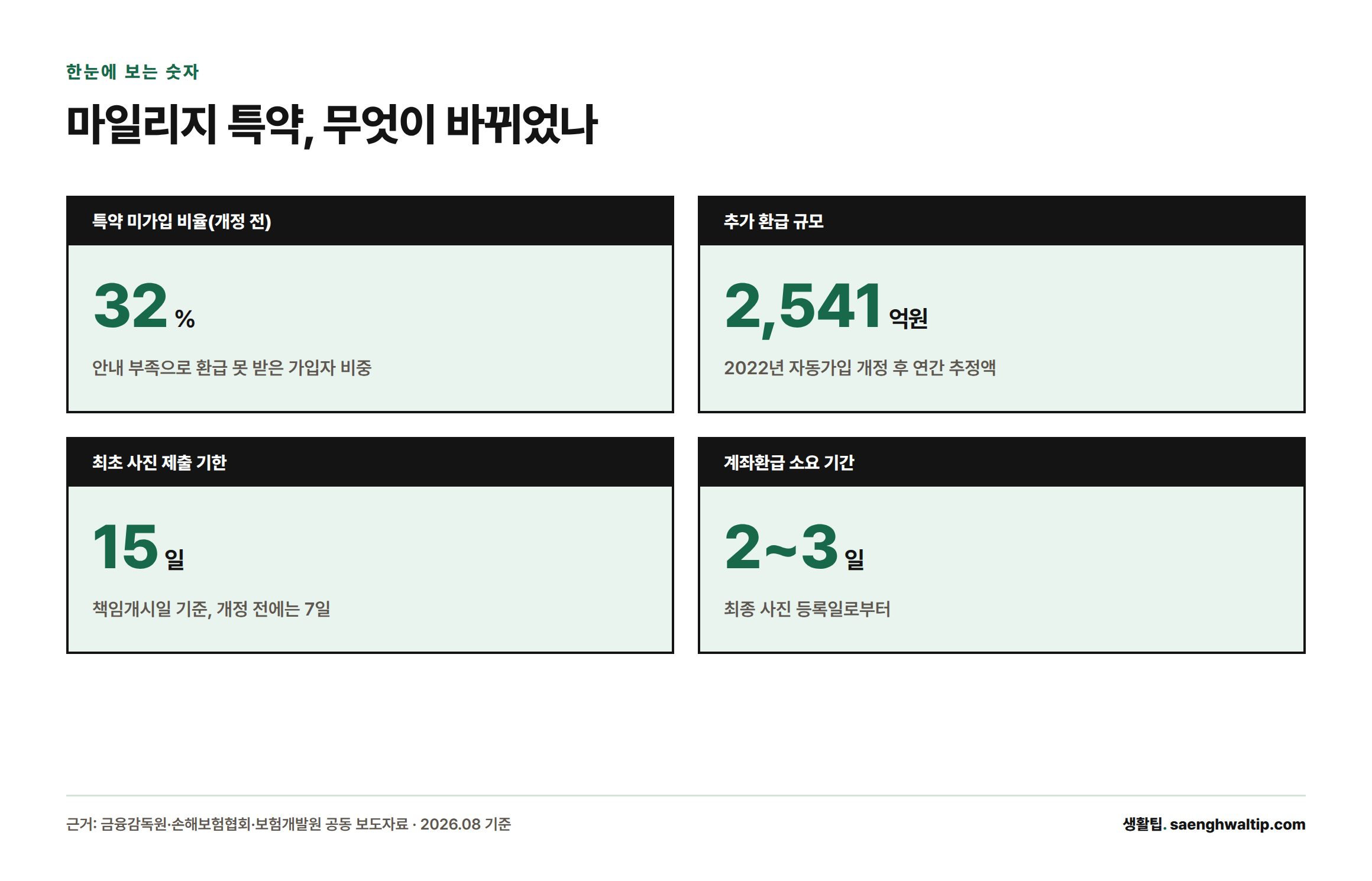 마일리지 특약 미가입률 32%, 추가 환급 규모 2,541억 원, 최초 사진 제출 기한 15일, 계좌환급 소요 기간 2~3일을 정리한 카드형 인포그래픽