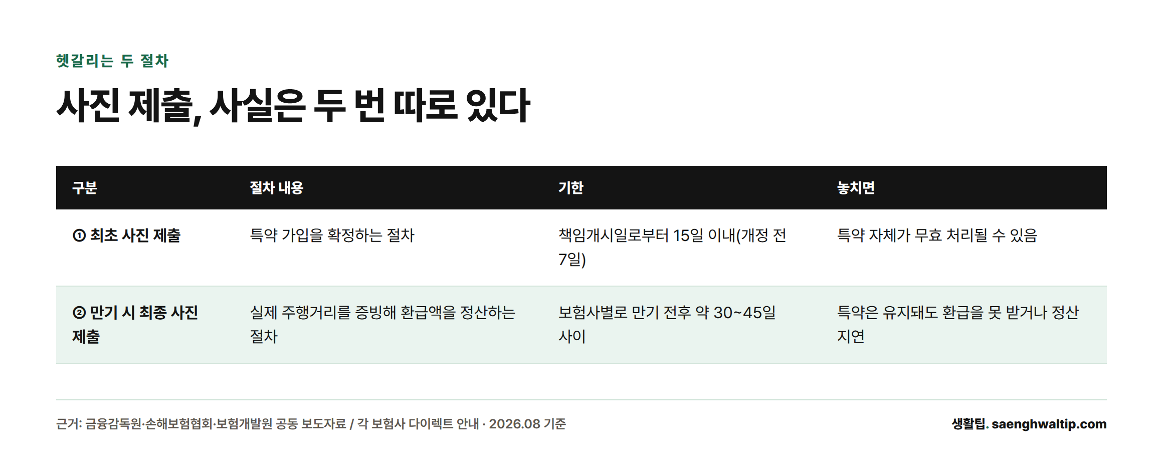 최초 사진 제출은 책임개시일로부터 15일 이내 가입 확정 절차이고, 만기 시 최종 사진 제출은 만기 전후 약 30~45일 사이 환급 정산 절차임을 비교한 표