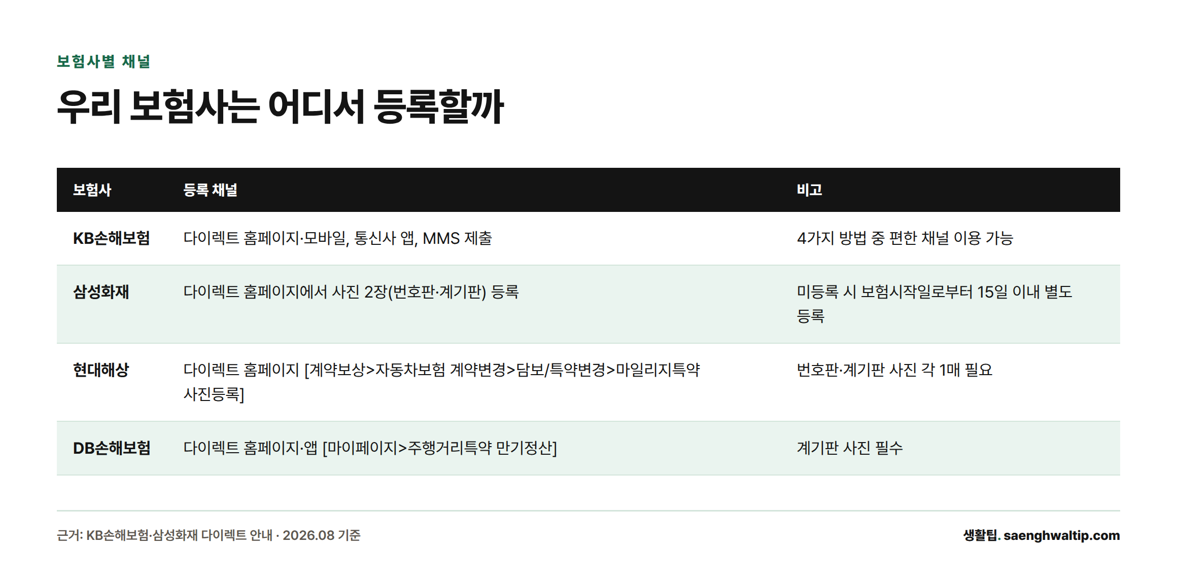 KB손해보험, 삼성화재, 현대해상, DB손해보험의 마일리지 특약 사진 등록 채널과 비고를 정리한 표