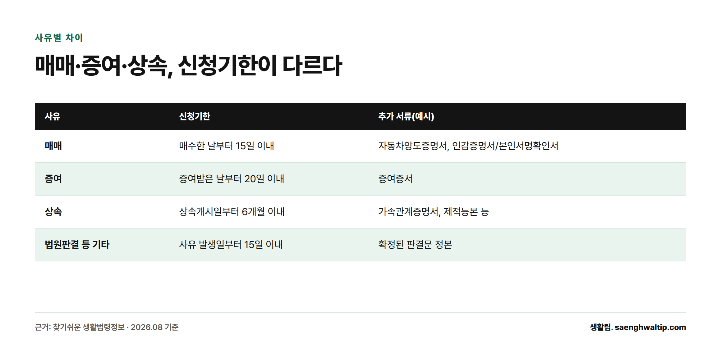매매 15일, 증여 20일, 상속 6개월, 법원판결 등 기타 15일로 사유별 이전등록 신청기한이 다름을 보여주는 표
