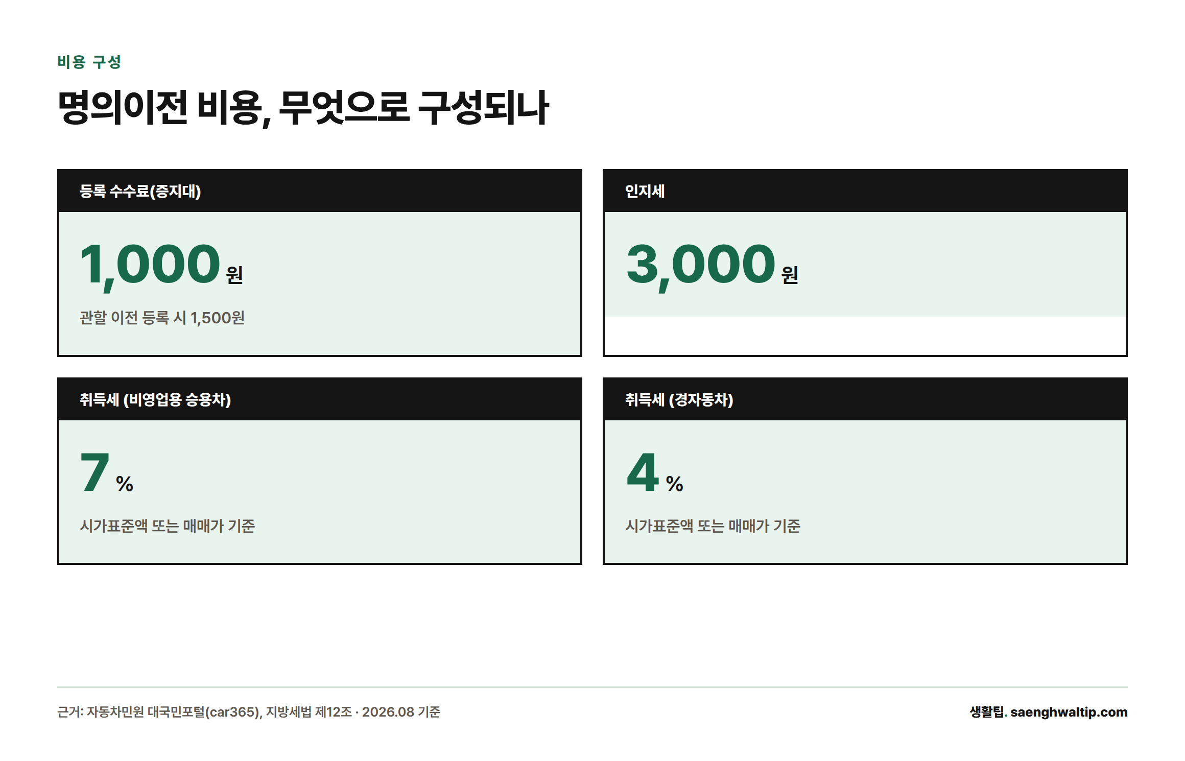 명의이전 비용은 등록 수수료 1,000원, 인지세 3,000원, 취득세는 비영업용 승용차 7%·경차 4%로 구성됨을 보여주는 카드