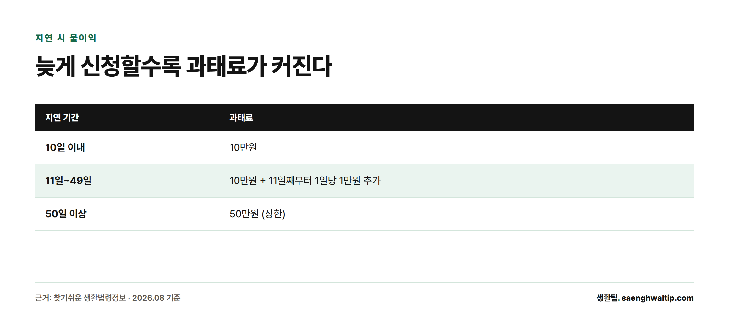이전등록 지연 10일 이내 10만원, 11~49일 1일당 1만원 추가, 50일 이상 50만원 상한이 부과됨을 보여주는 표