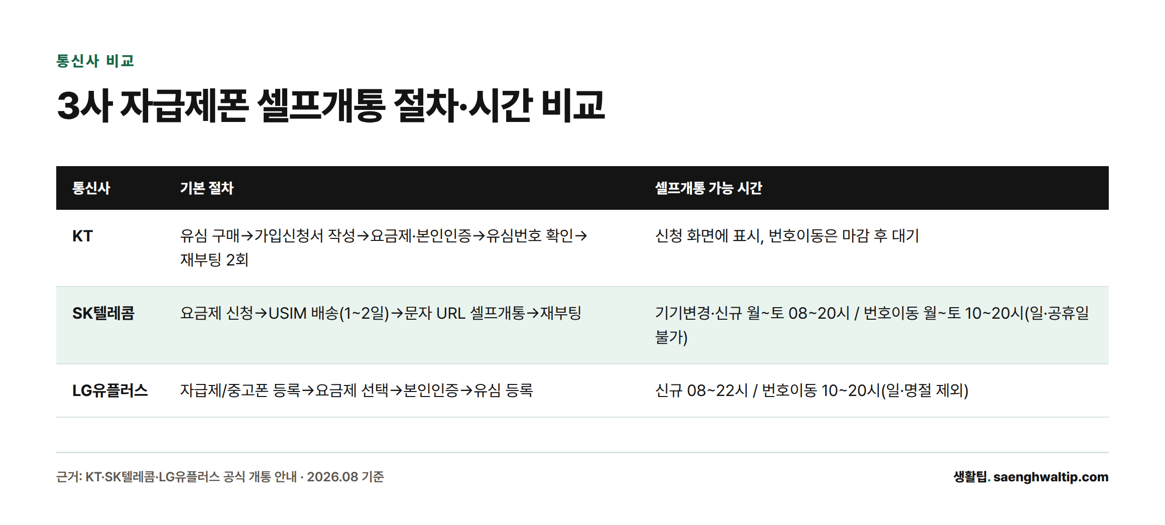 KT, SK텔레콤, LG유플러스의 자급제폰 셀프개통 기본 절차와 가능 시간대를 비교한 표