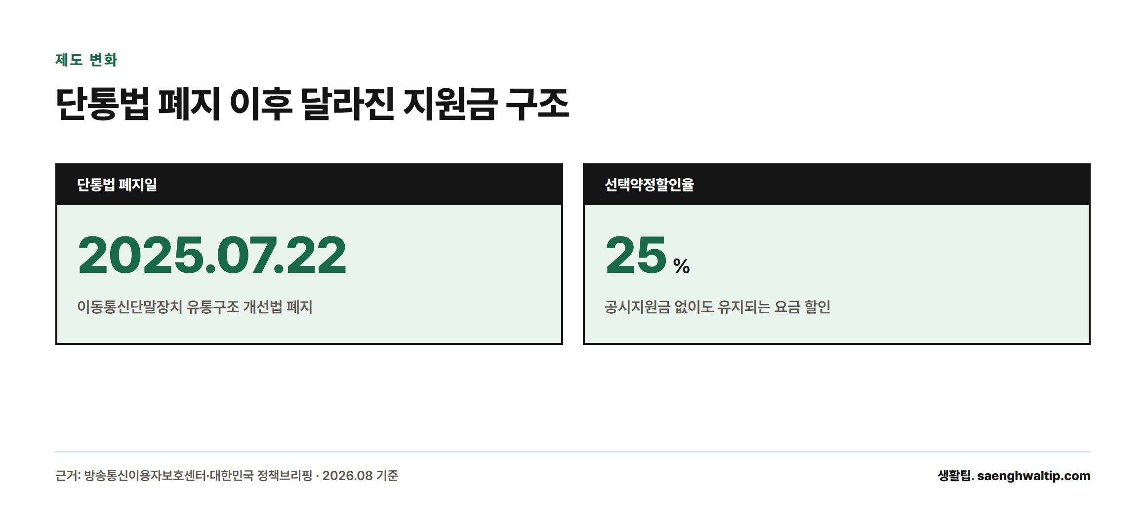 2025년 7월 22일 단통법이 폐지된 이후에도 선택약정할인 25%는 유지되고 있음을 보여주는 카드