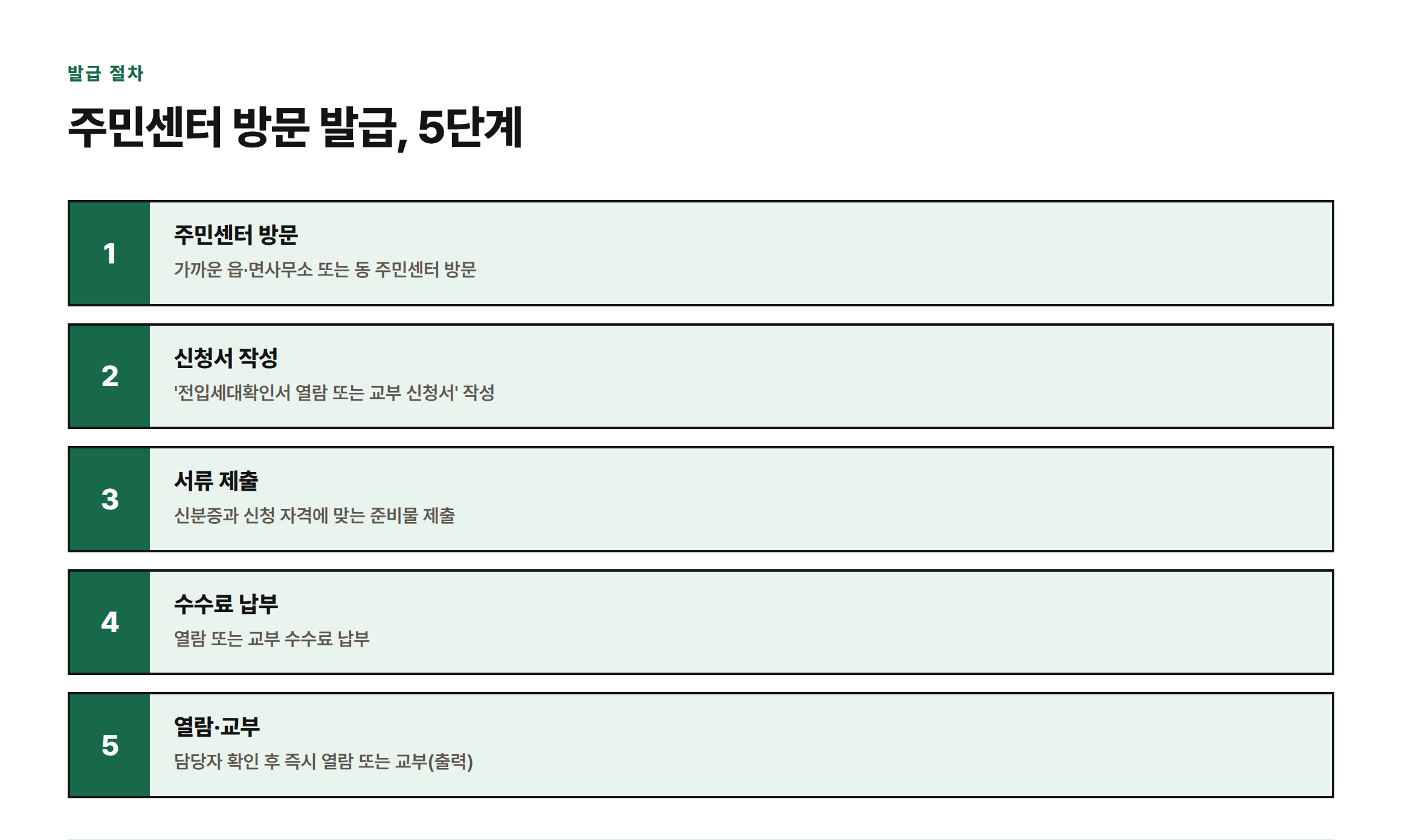 전입세대확인서를 주민센터에서 발급받는 절차를 방문, 신청서 작성, 서류 제출, 수수료 납부, 열람·교부 5단계로 나타낸 순서도