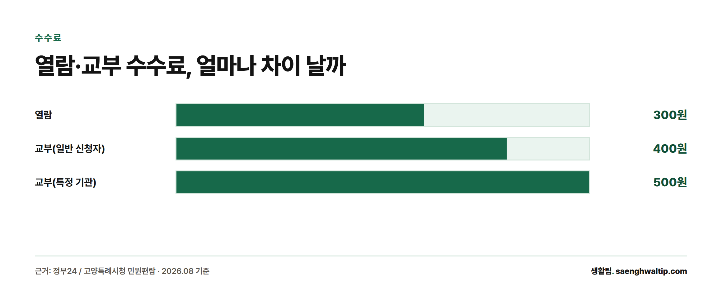 전입세대확인서 수수료가 열람 300원, 일반 신청자 교부 400원, 특정 기관 교부 500원으로 다름을 보여주는 막대그래프