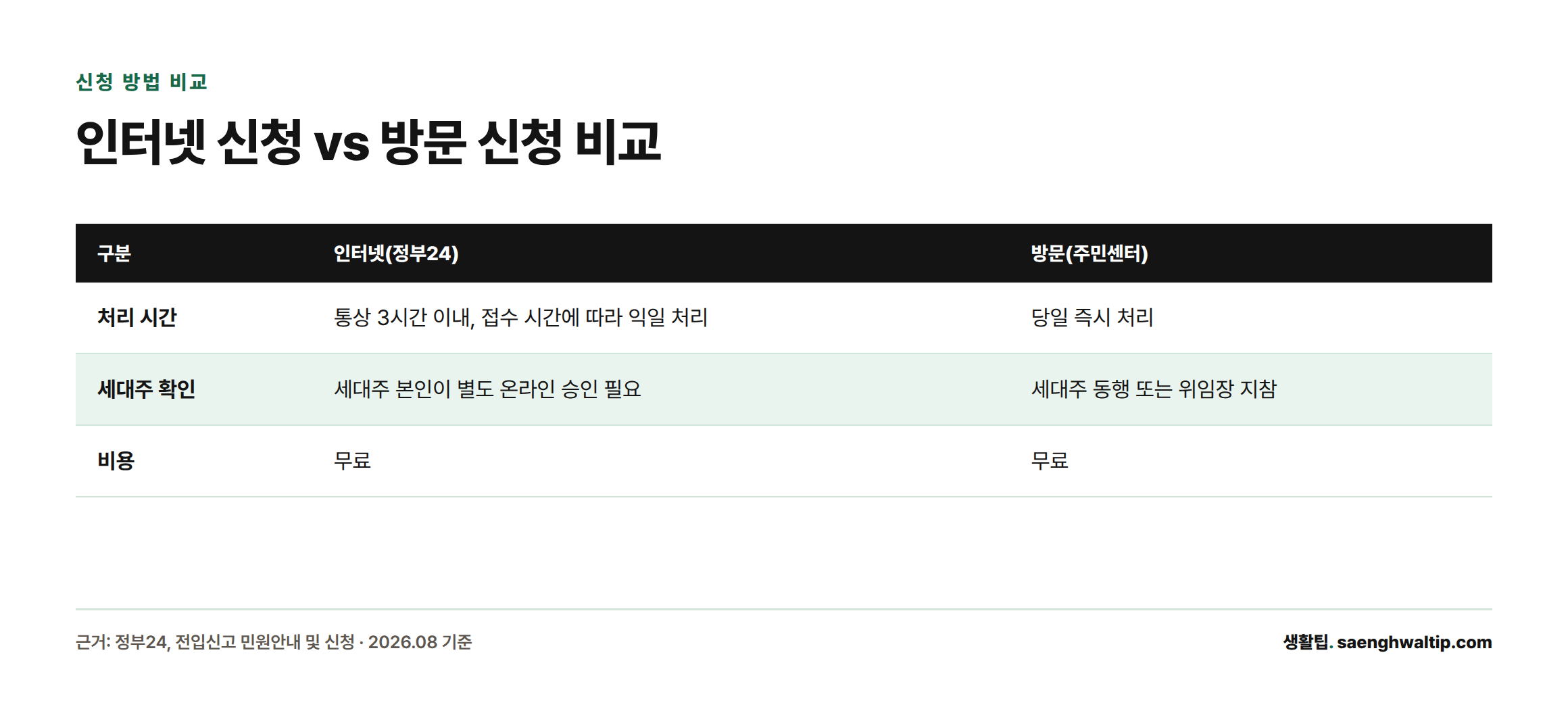 정부24 인터넷 신청과 주민센터 방문 신청의 처리 시간, 세대주 확인 방식, 비용을 비교한 표