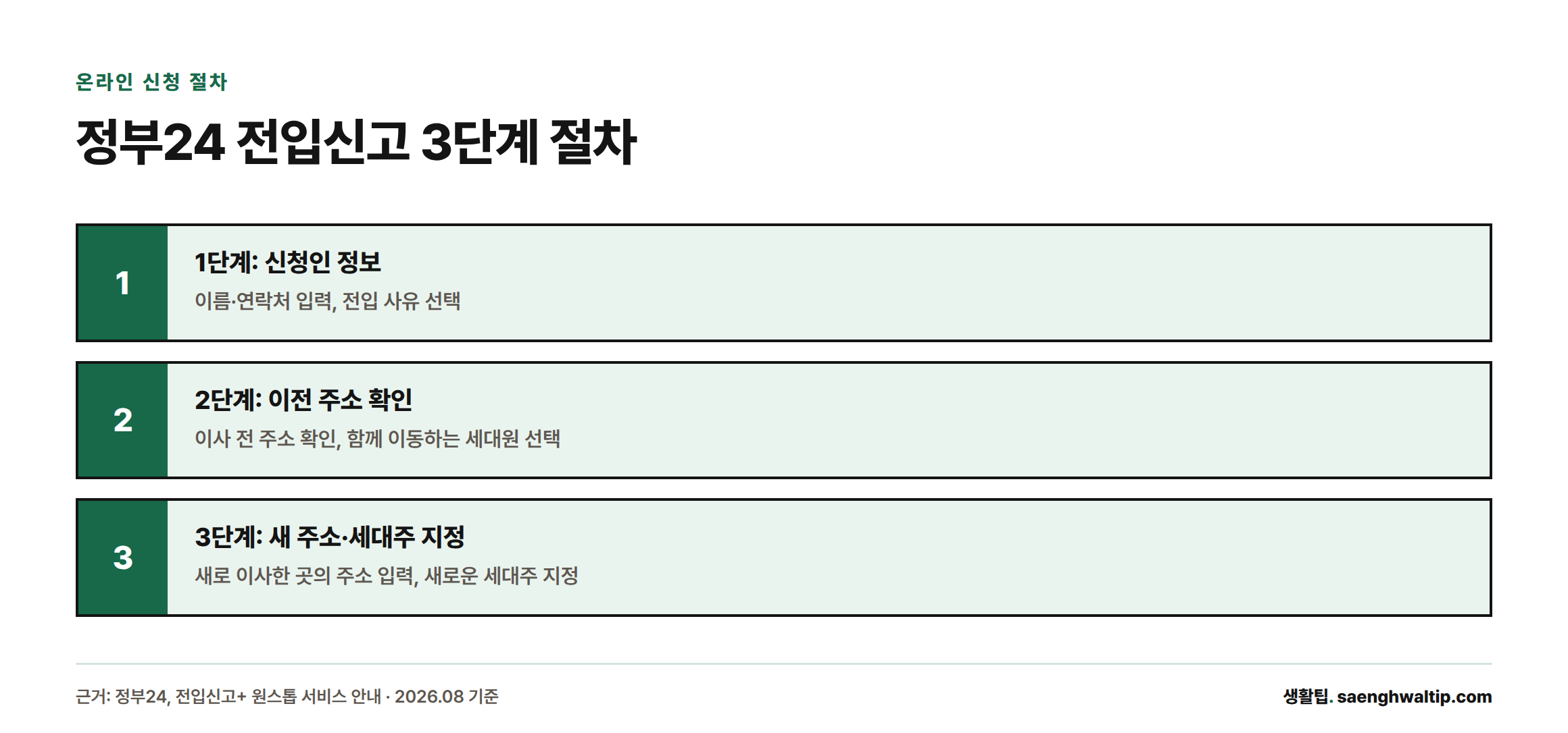 정부24에서 전입신고를 신청하는 3단계 절차: 신청인 정보 입력, 이전 주소 확인, 새 주소·세대주 지정