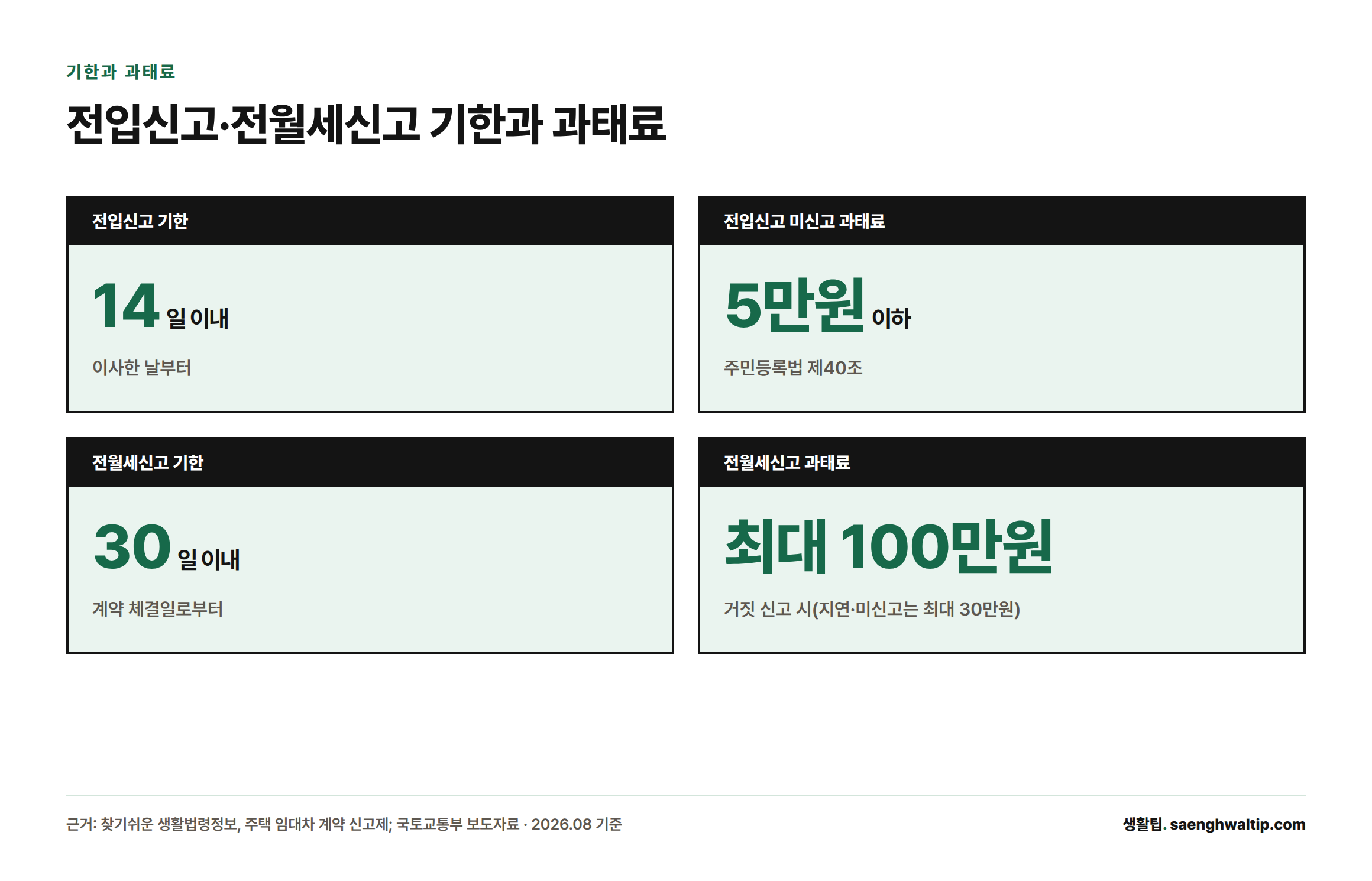 전입신고는 이사 후 14일 이내에 신고하지 않으면 5만원 이하 과태료, 전월세신고는 계약 후 30일 이내에 신고하지 않으면 지연 시 최대 30만원, 거짓 신고 시 최대 100만원의 과태료가 부과된다는 수치