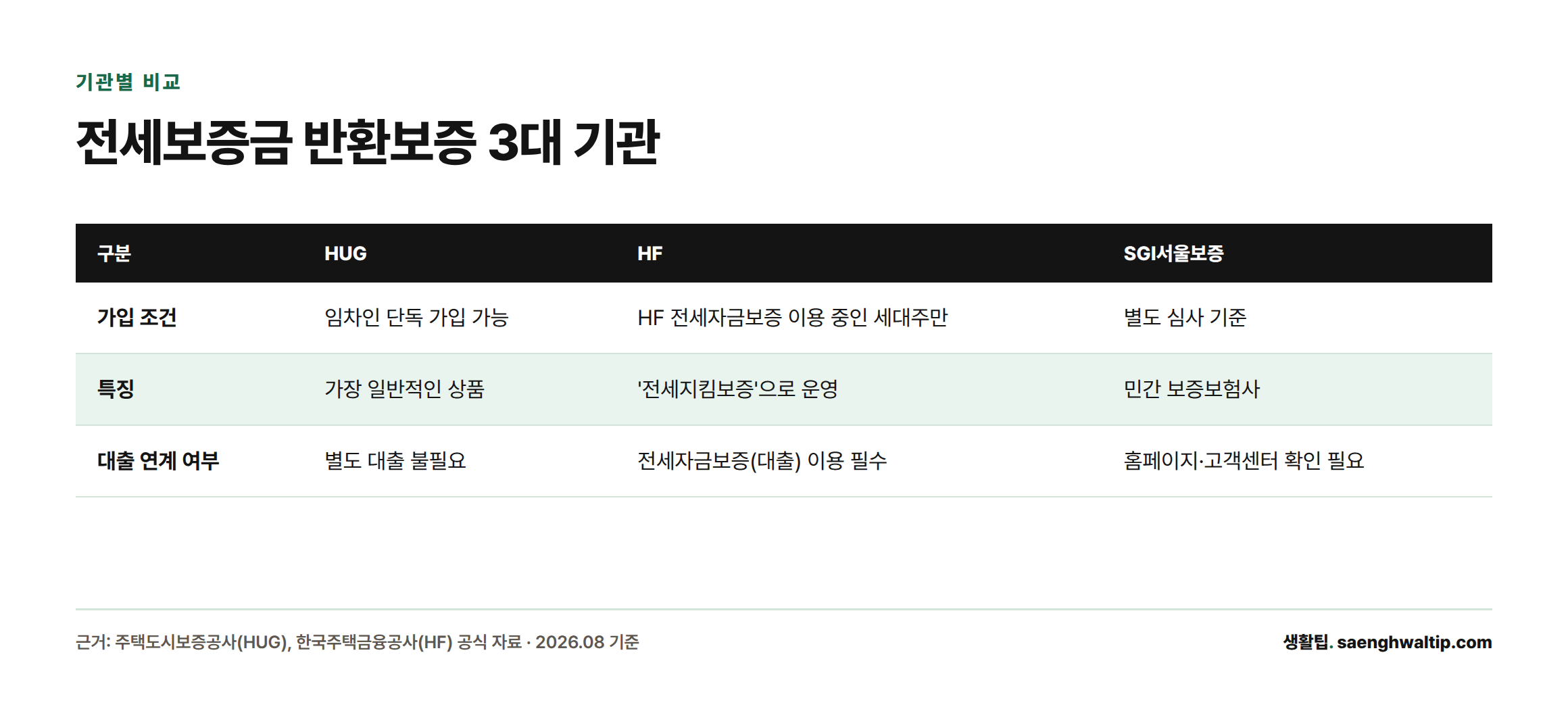 HUG, HF, SGI서울보증 세 기관의 가입 조건과 특징을 비교한 표