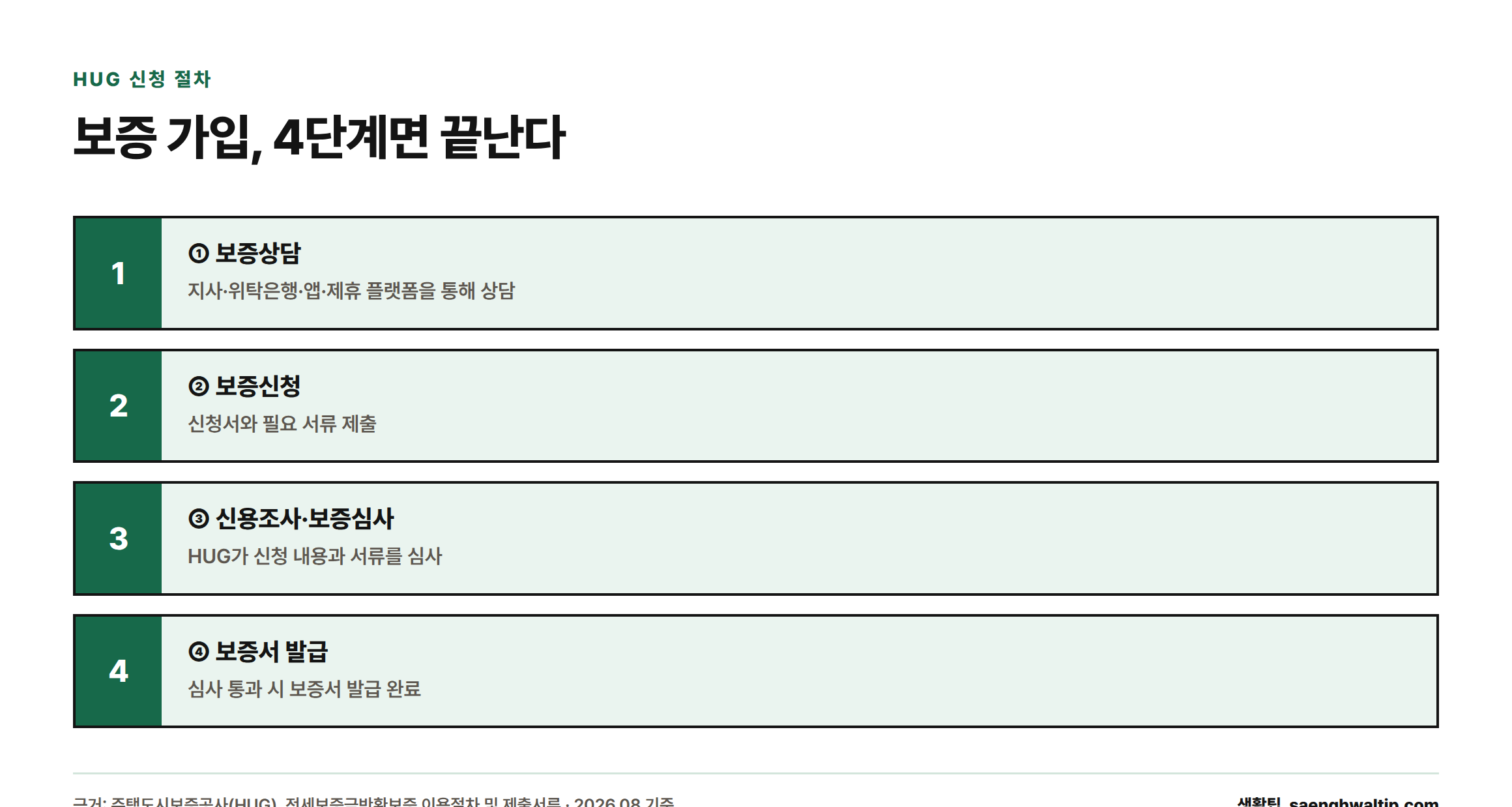 보증상담부터 보증서 발급까지 4단계로 이어지는 HUG 신청 절차 순서도