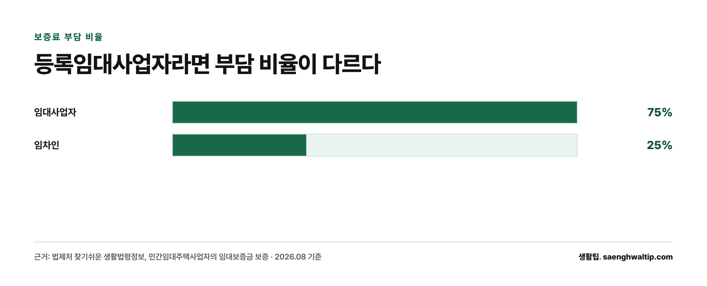 등록임대사업자인 집주인의 경우 보증료를 임대사업자 75%, 임차인 25%로 나눠 부담한다는 막대그래프