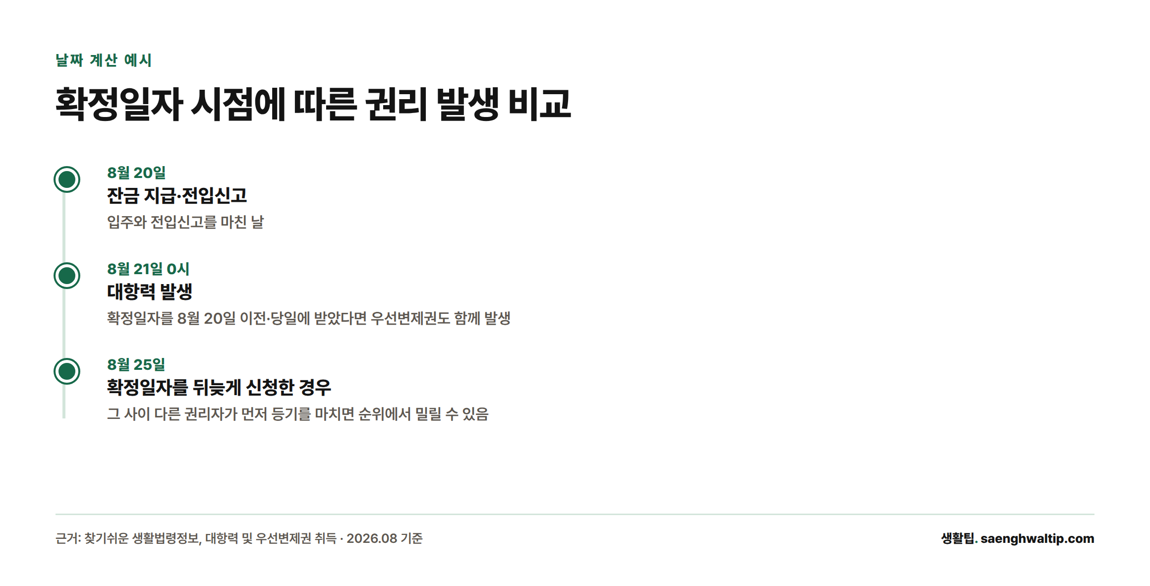 8월 20일 잔금·전입신고 후 8월 21일 0시에 대항력이 발생하며, 확정일자를 8월 25일에야 늦게 받으면 우선변제권 순위가 밀릴 수 있음을 보여주는 타임라인