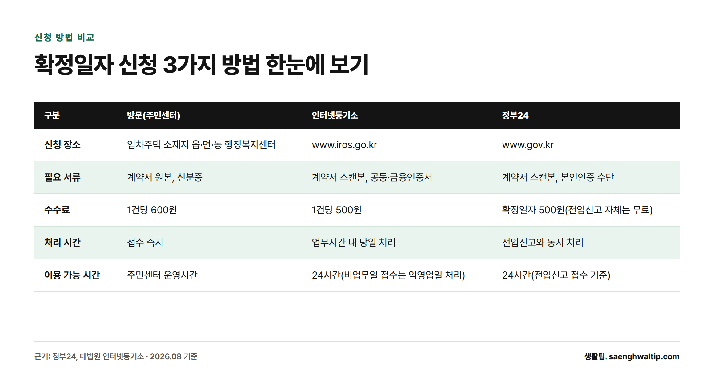 방문·인터넷등기소·정부24 세 가지 확정일자 신청 방법을 신청 장소, 필요 서류, 수수료, 처리 시간, 이용 가능 시간 기준으로 비교한 표