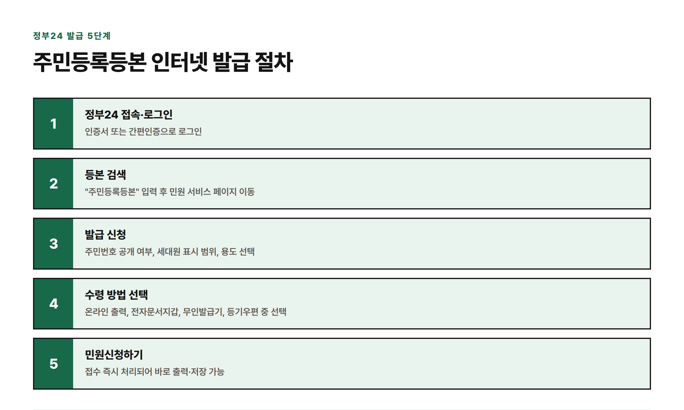 정부24에서 주민등록등본을 발급받는 다섯 단계(로그인, 검색, 발급 신청, 수령 방법 선택, 민원신청)를 순서대로 보여주는 절차도