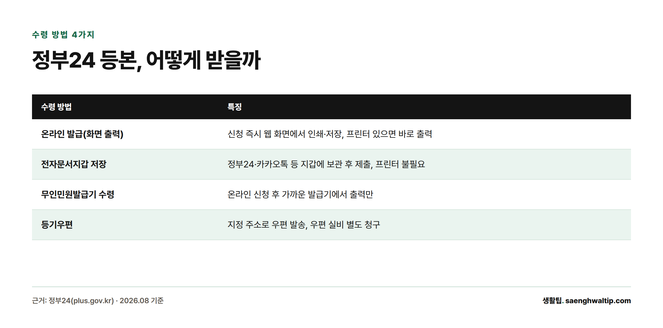 정부24 주민등록등본의 수령 방법 4가지(온라인 출력, 전자문서지갑, 무인발급기, 등기우편)와 각 특징을 비교한 표