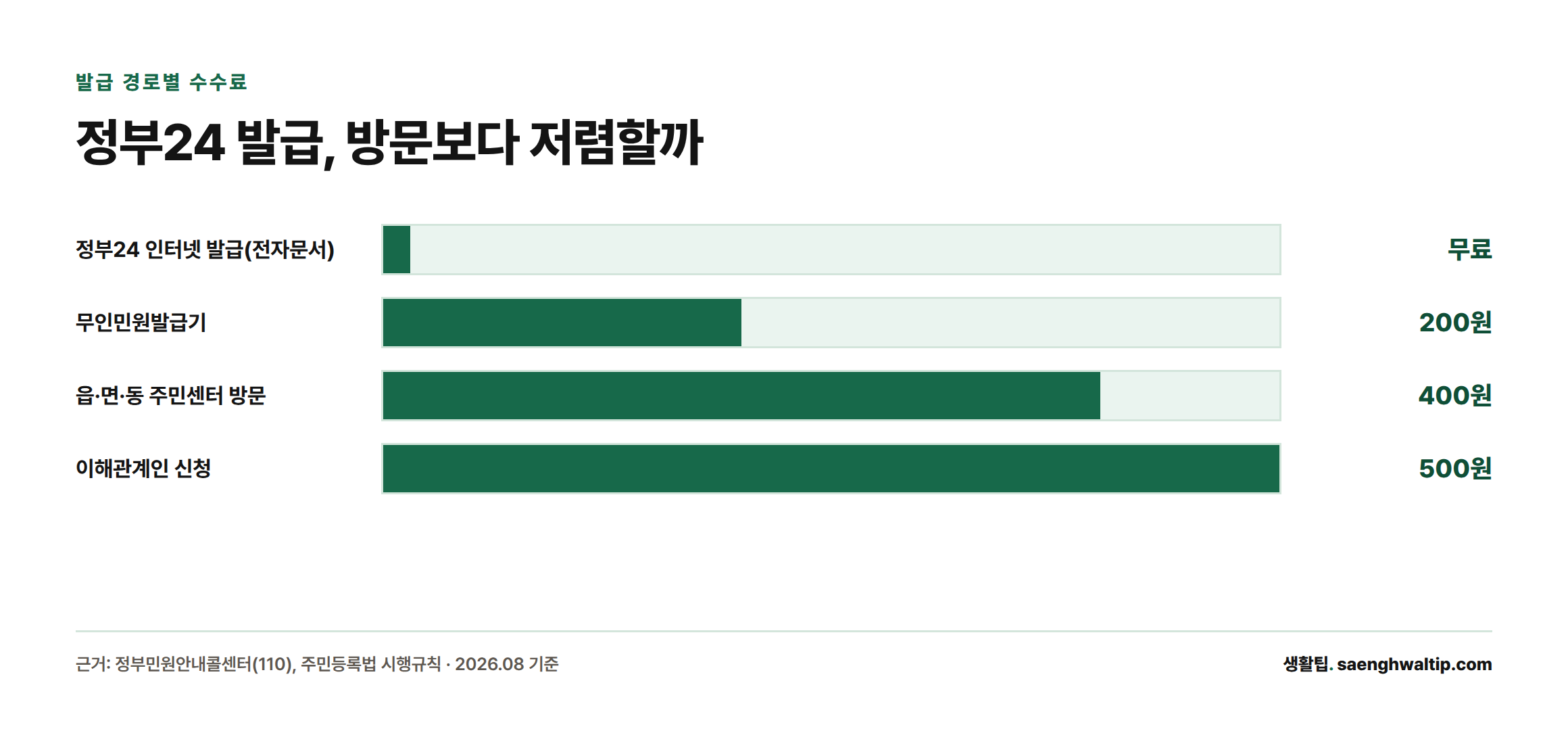 발급 경로별 수수료를 비교한 막대그래프. 정부24 전자문서 발급은 무료, 무인민원발급기 200원, 주민센터 방문 400원, 이해관계인 신청 500원