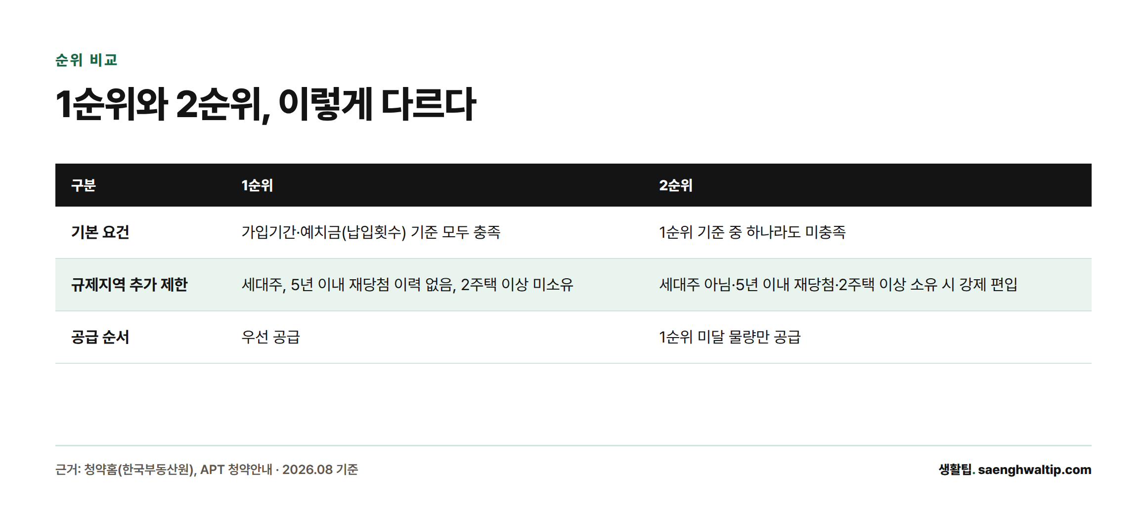 1순위와 2순위의 기본 요건, 규제지역 추가 제한, 공급 순서를 비교한 표
