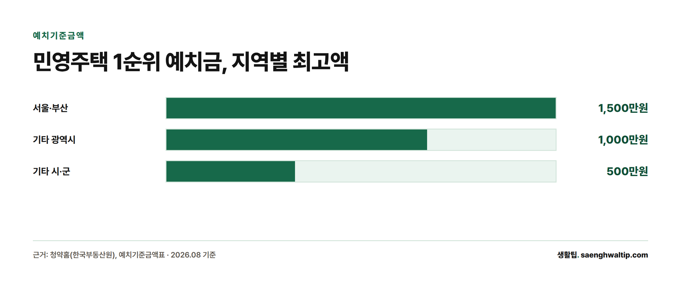 모든 면적 청약 시 필요한 지역별 최고 예치금액을 막대로 비교한 그래프