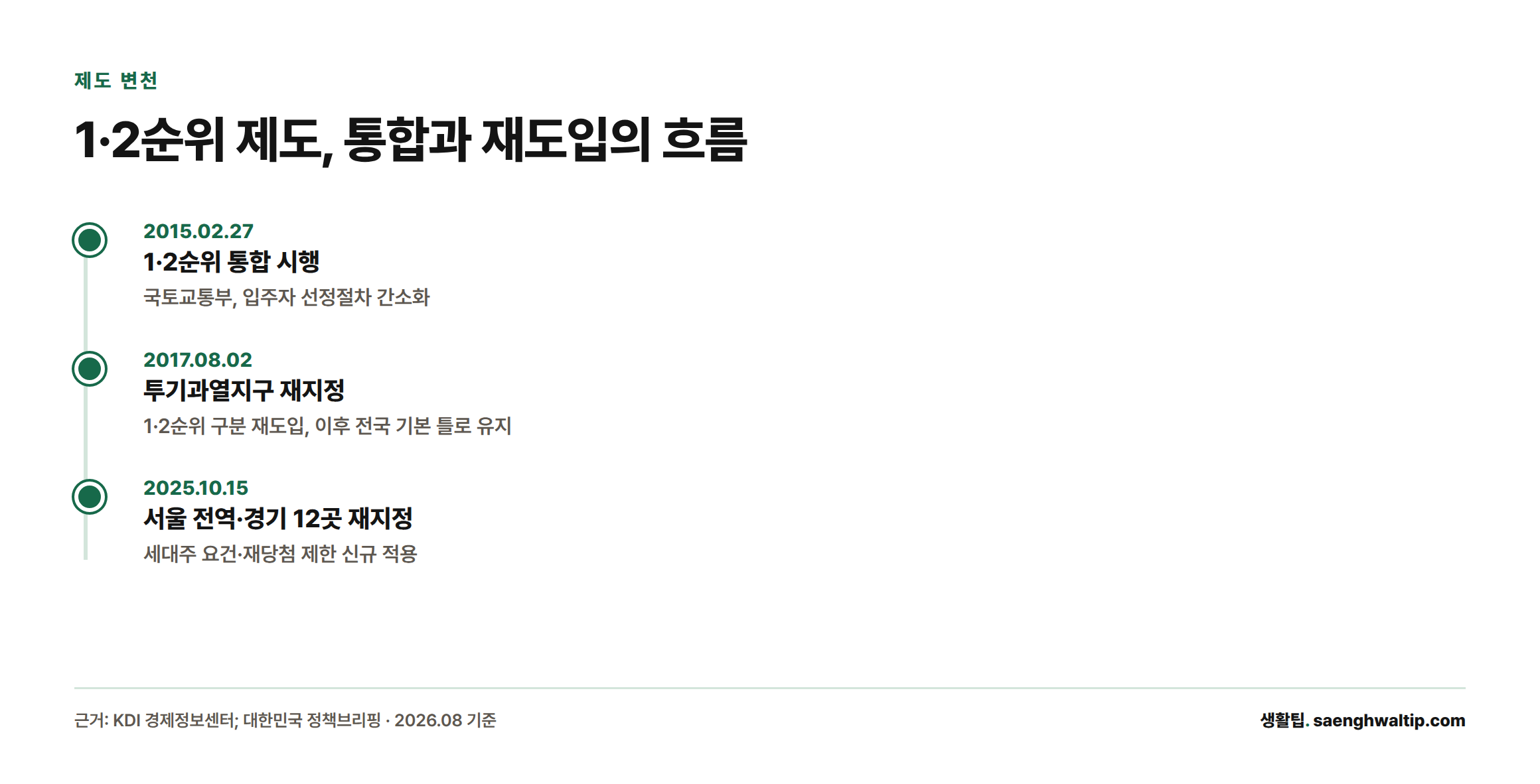 2015년 순위 통합, 2017년 재도입, 2025년 규제지역 재지정을 잇는 타임라인