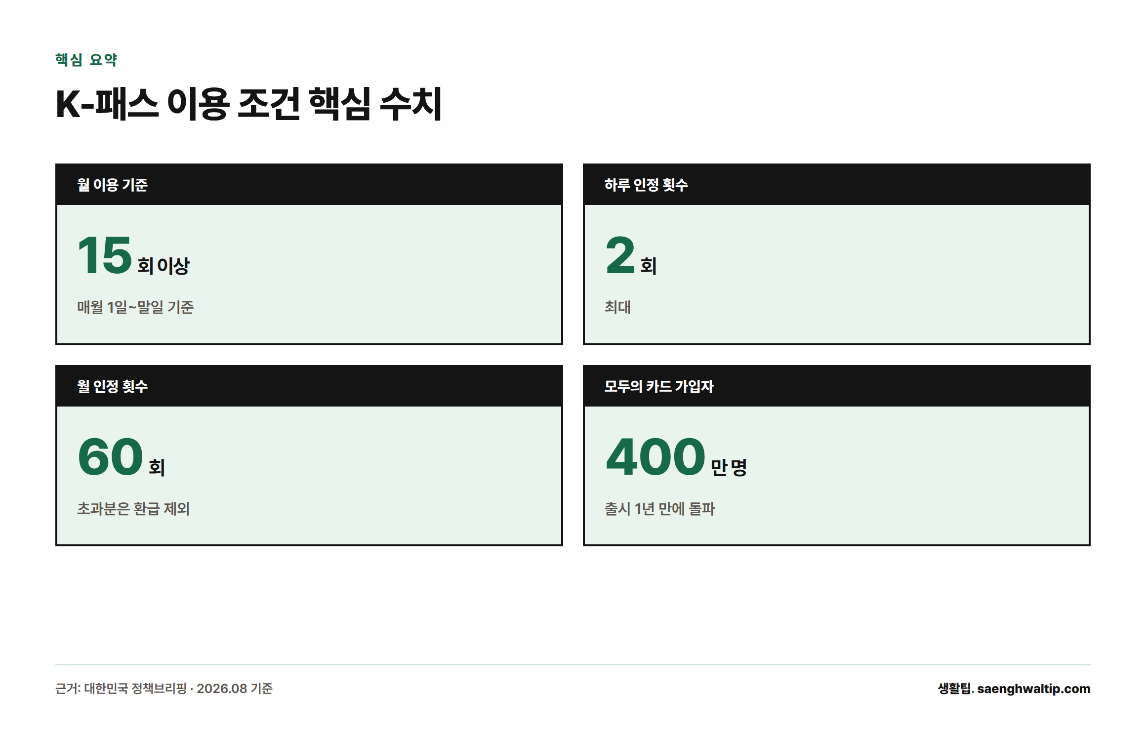 K-패스는 월 15회 이상, 하루 최대 2회, 월 최대 60회까지 인정되며 모두의 카드 가입자는 400만 명을 넘어섰다는 핵심 수치를 보여주는 카드형 인포그래픽